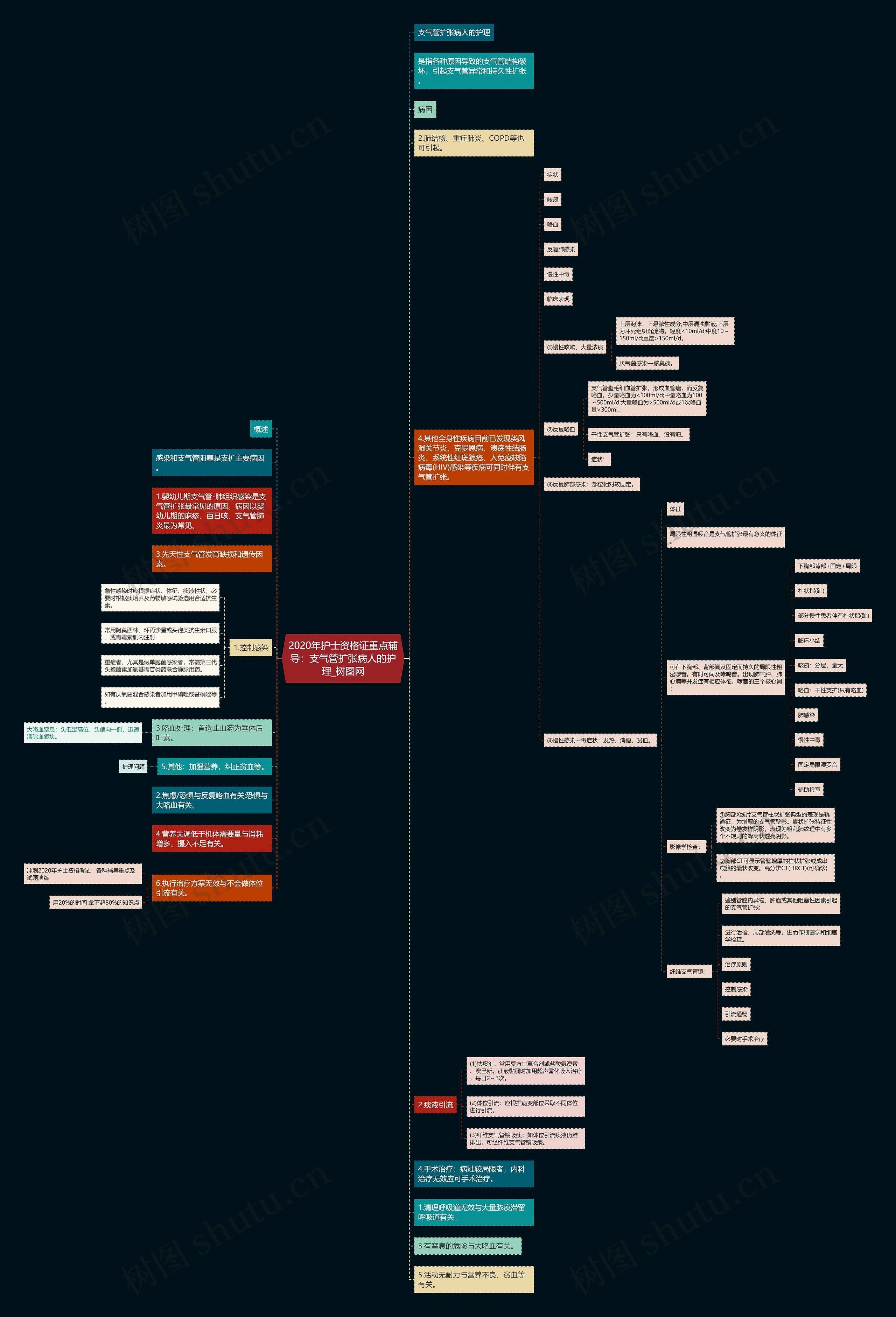 2020年护士资格证重点辅导：支气管扩张病人的护理思维导图