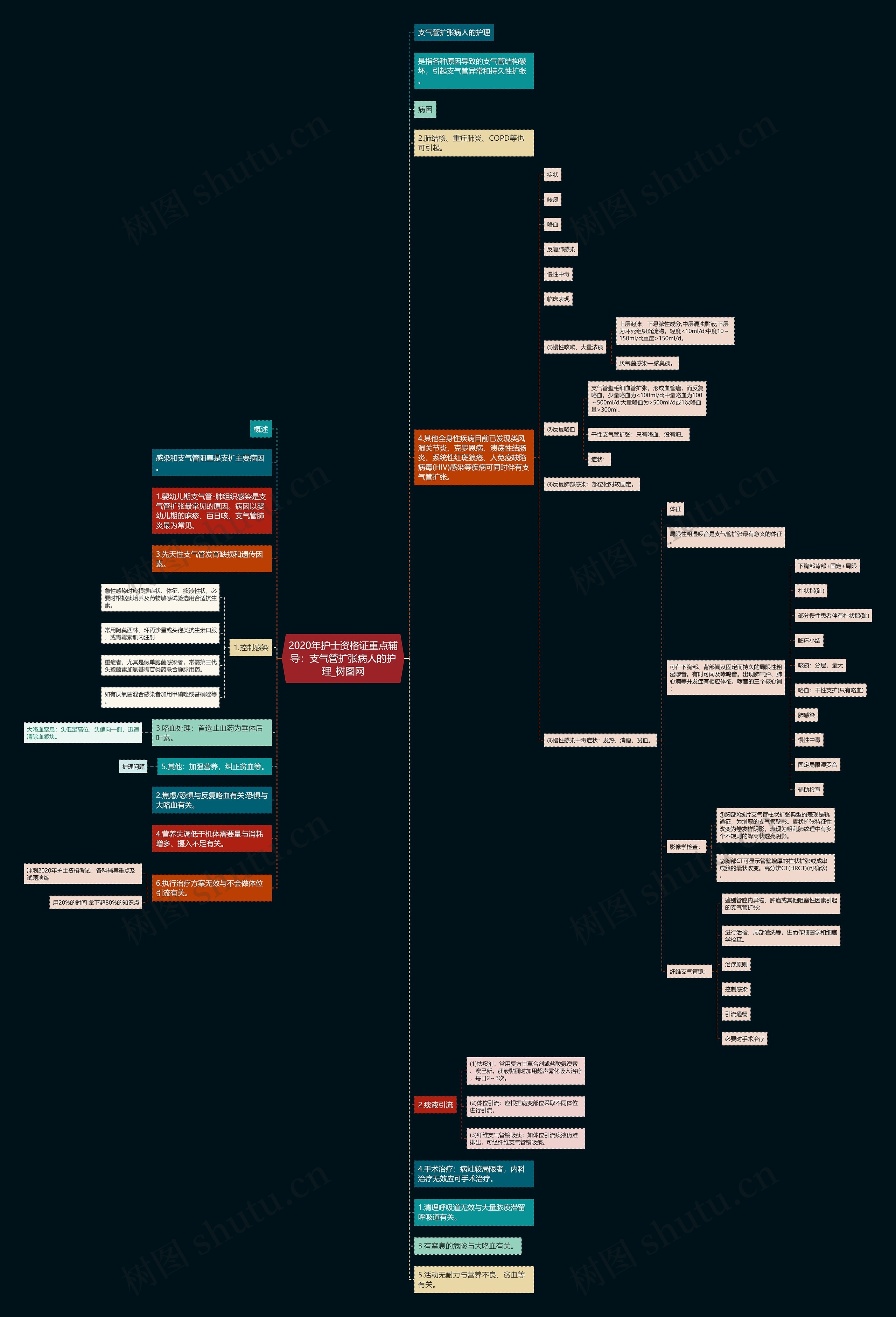 2020年护士资格证重点辅导:支气管扩张病人的护理 2020年护士资格证重点辅导:支气管扩张病人的护理