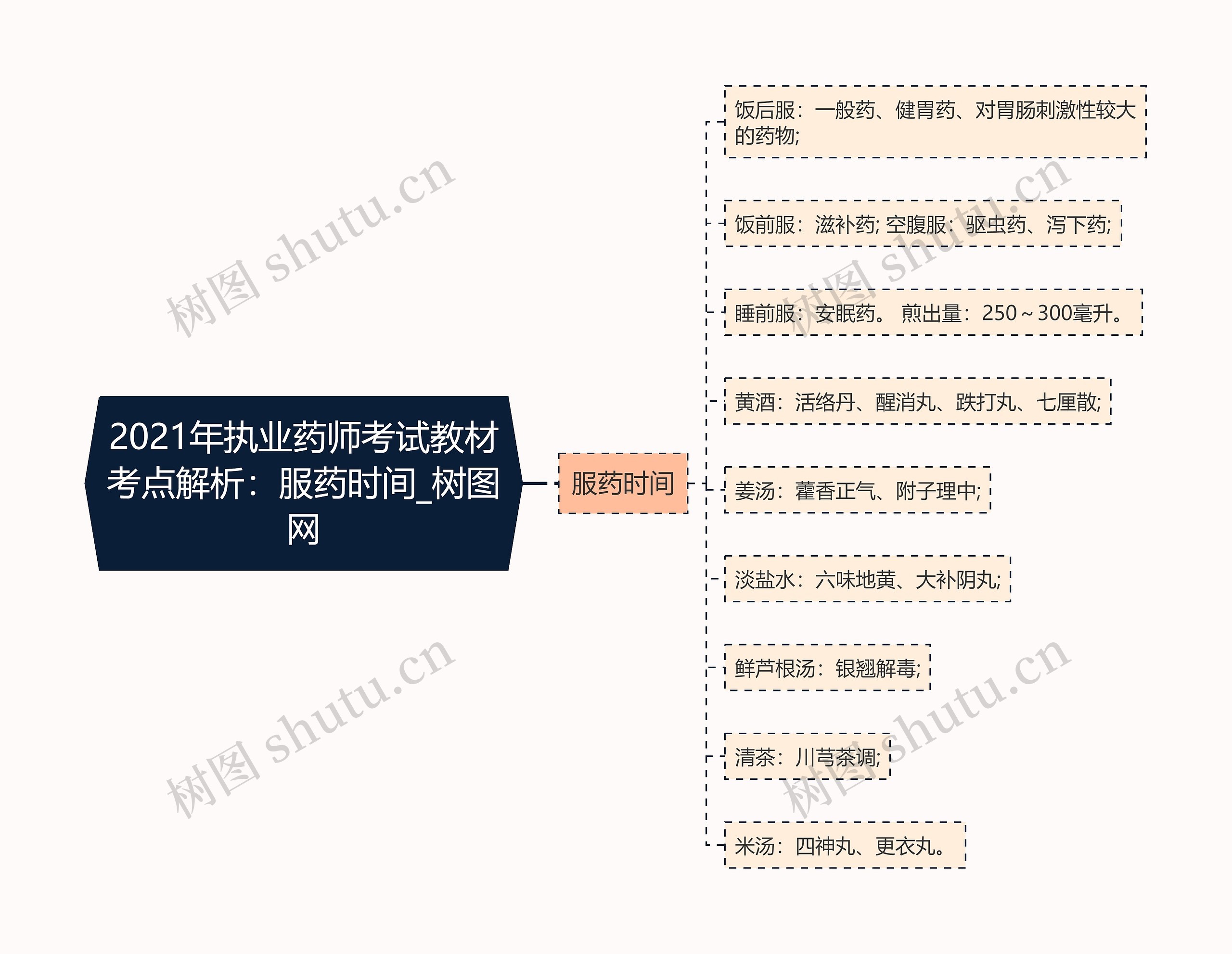 2021年执业药师考试教材考点解析：服药时间