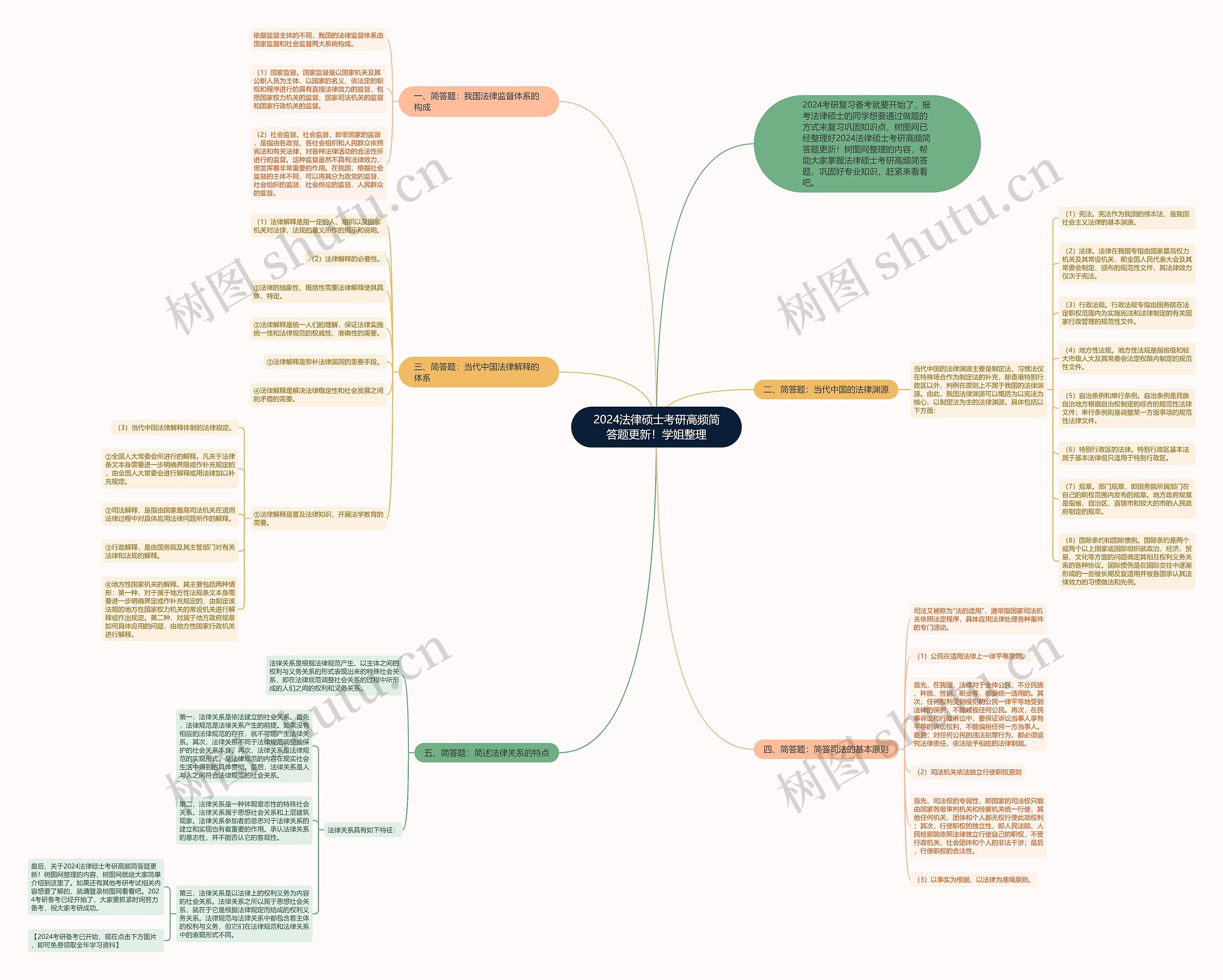2024法律硕士考研高频简答题更新！学姐整理思维导图