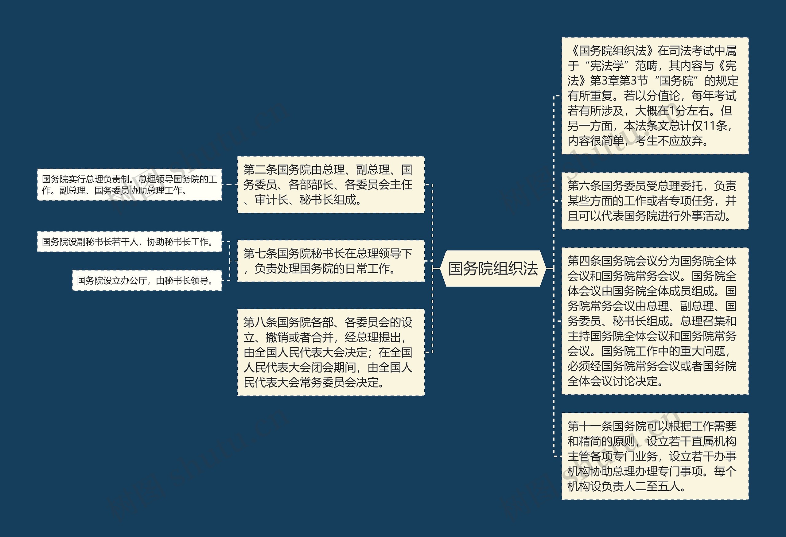 国务院组织法