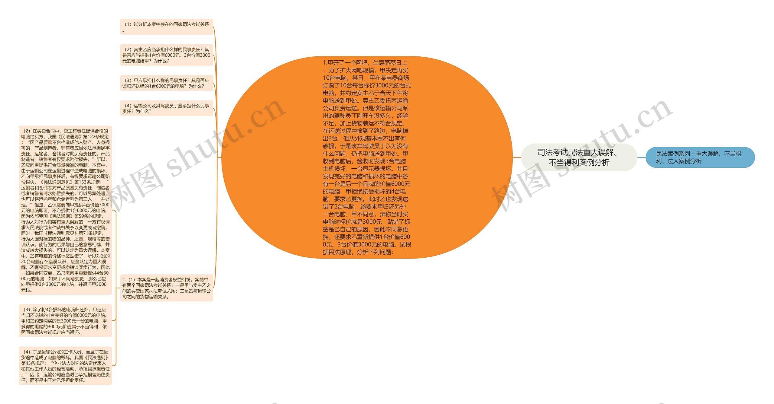 司法考试民法重大误解、不当得利案例分析思维导图