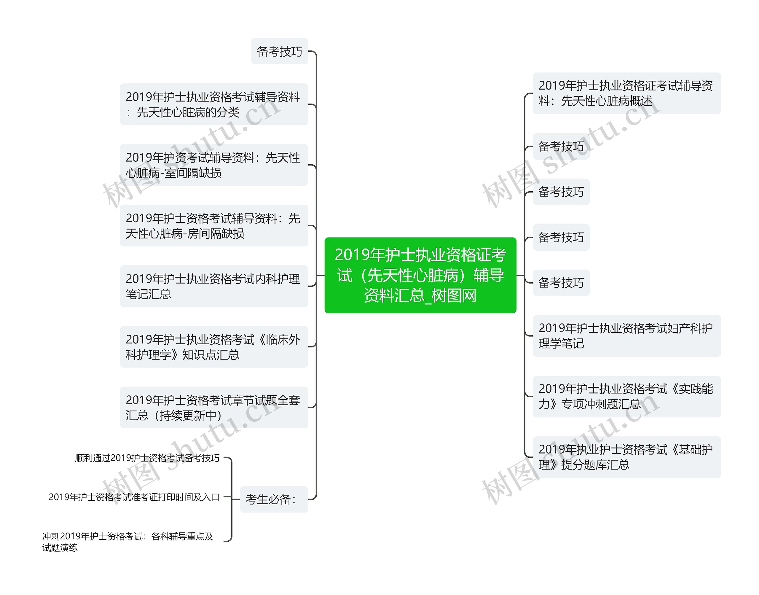 2019年护士执业资格证考试（先天性心脏病）辅导资料汇总思维导图