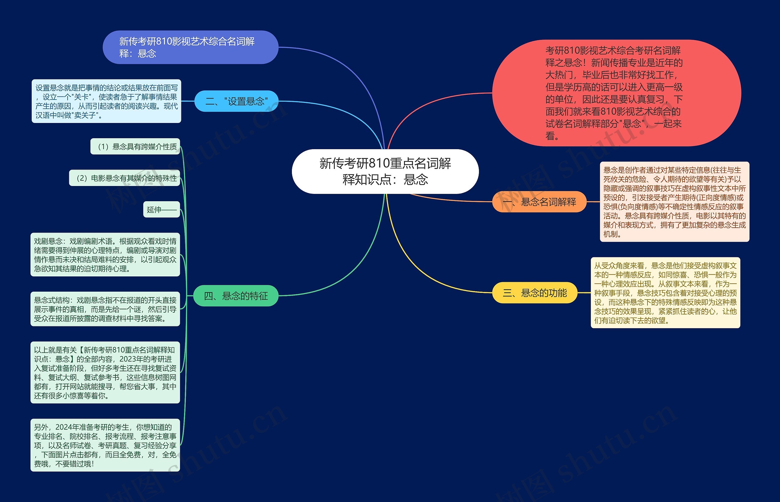 新传考研810重点名词解释知识点：悬念