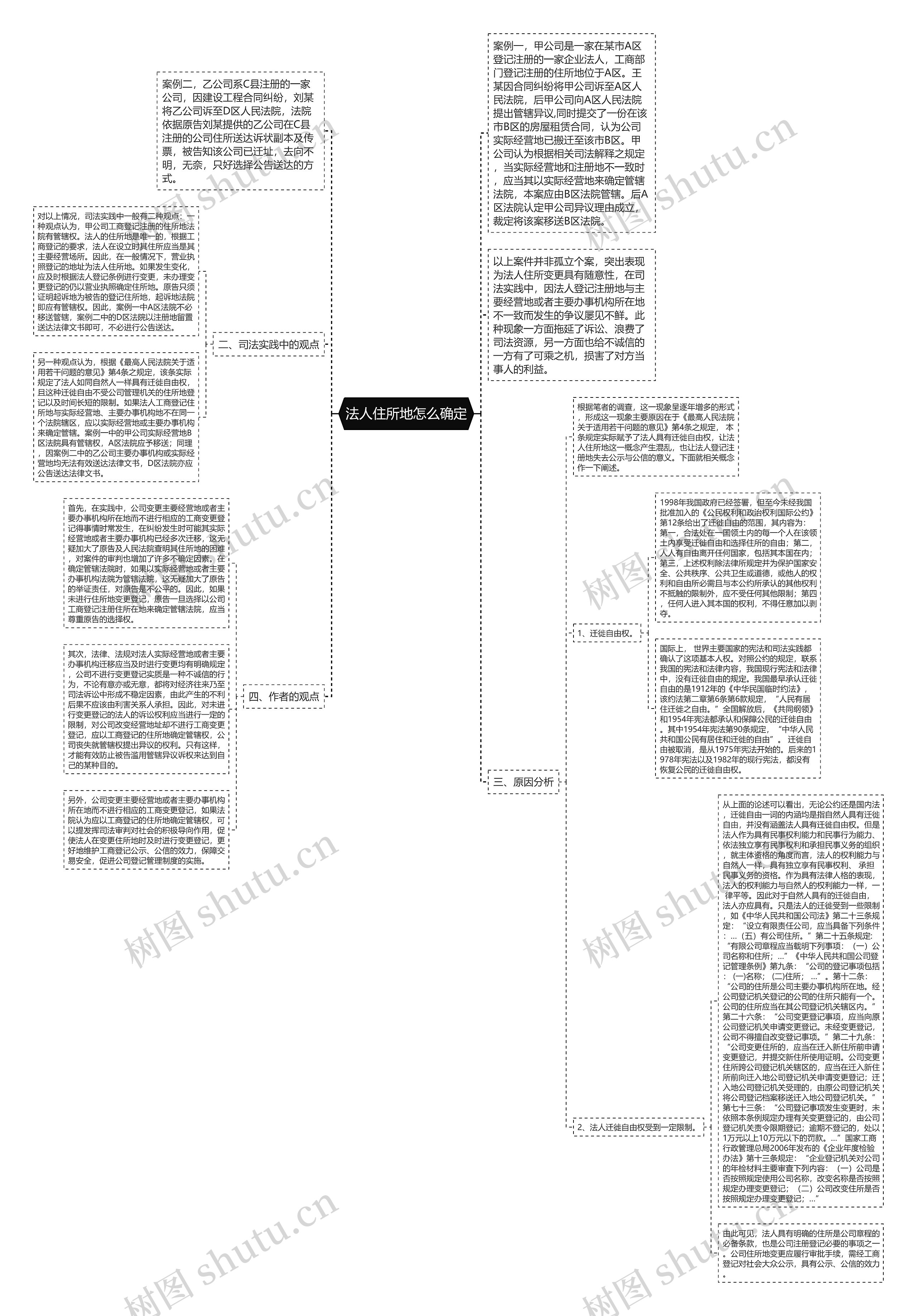 法人住所地怎么确定思维导图