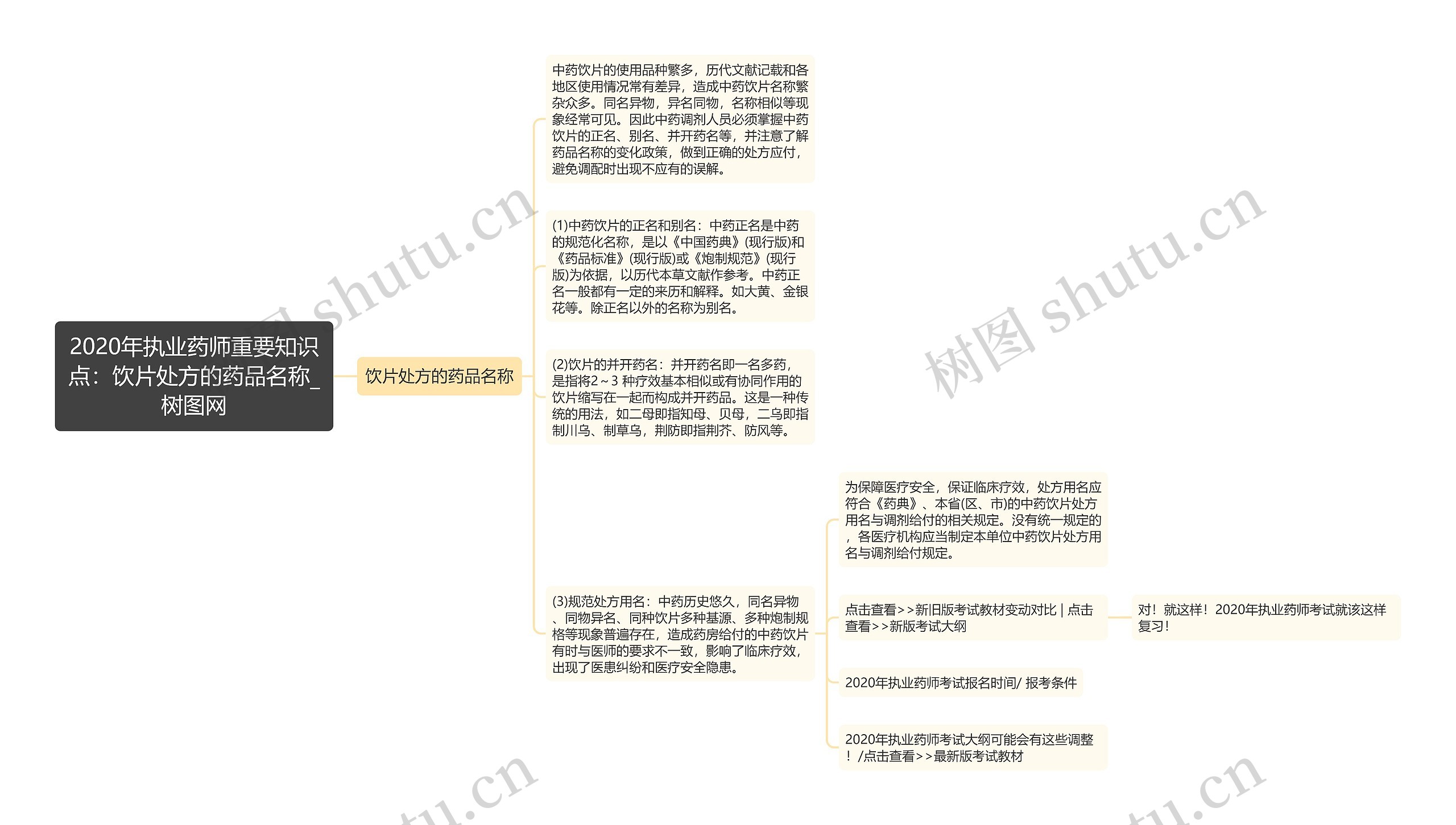 2020年执业药师重要知识点：饮片处方的药品名称思维导图