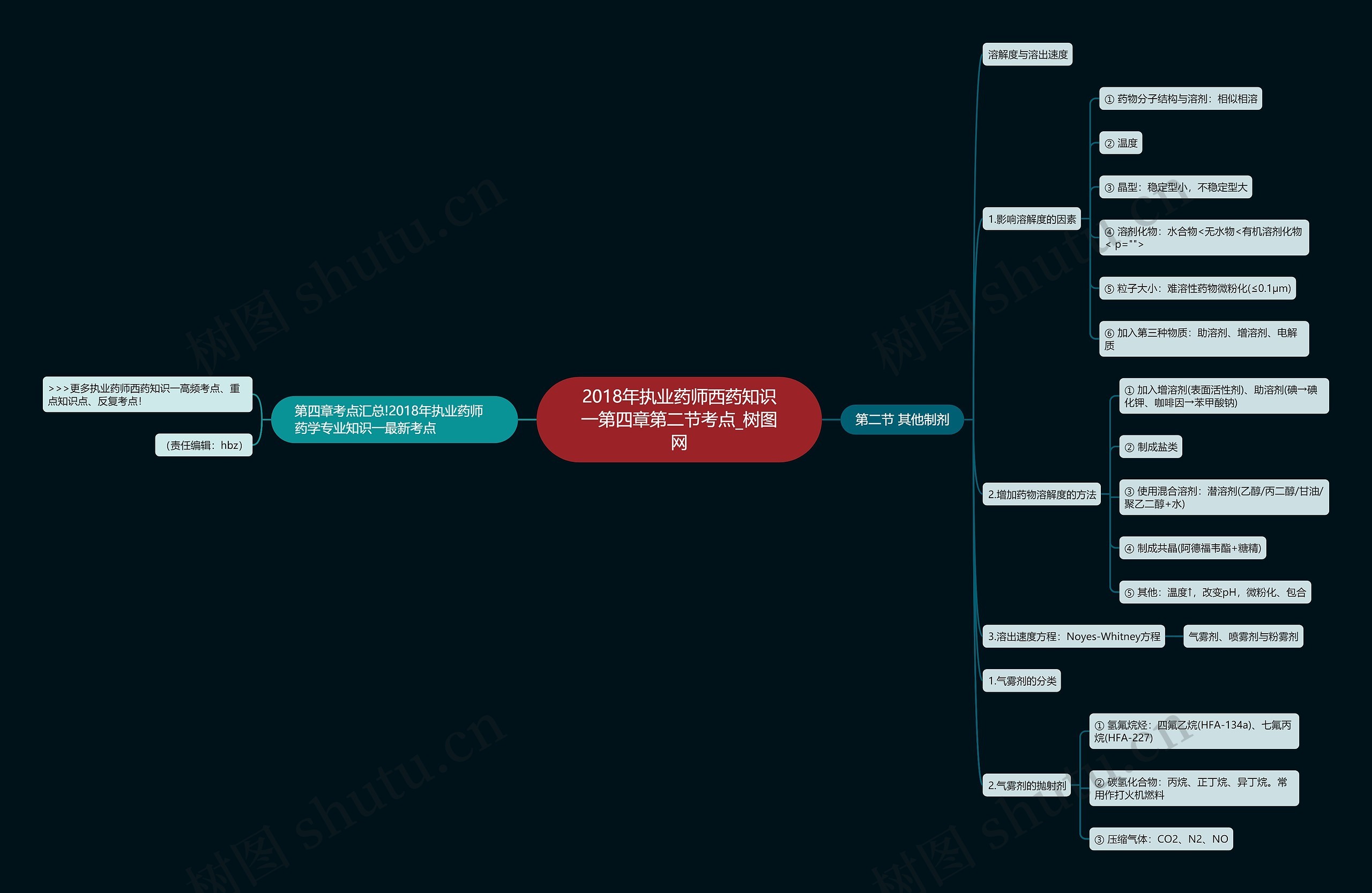 2018年执业药师西药知识一第四章第二节考点思维导图
