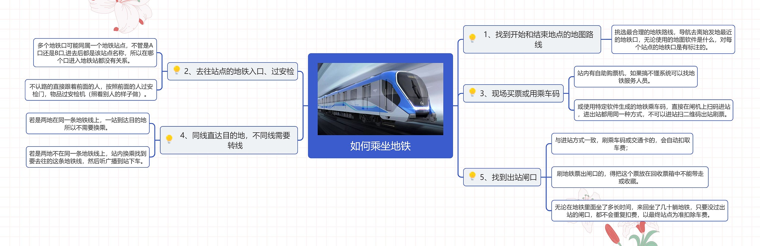 如何乘坐地铁