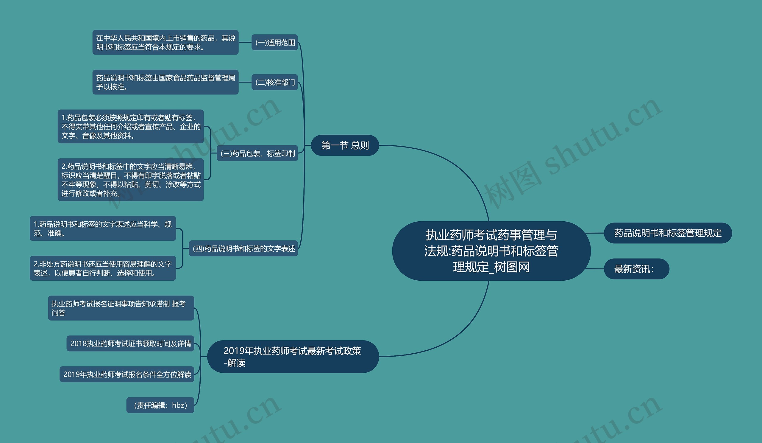 执业药师考试药事管理与法规:药品说明书和标签管理规定思维导图