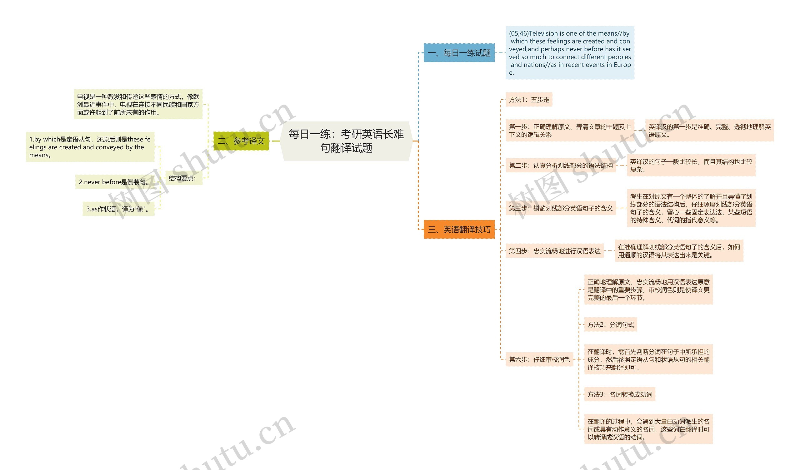 每日一练：考研英语长难句翻译试题