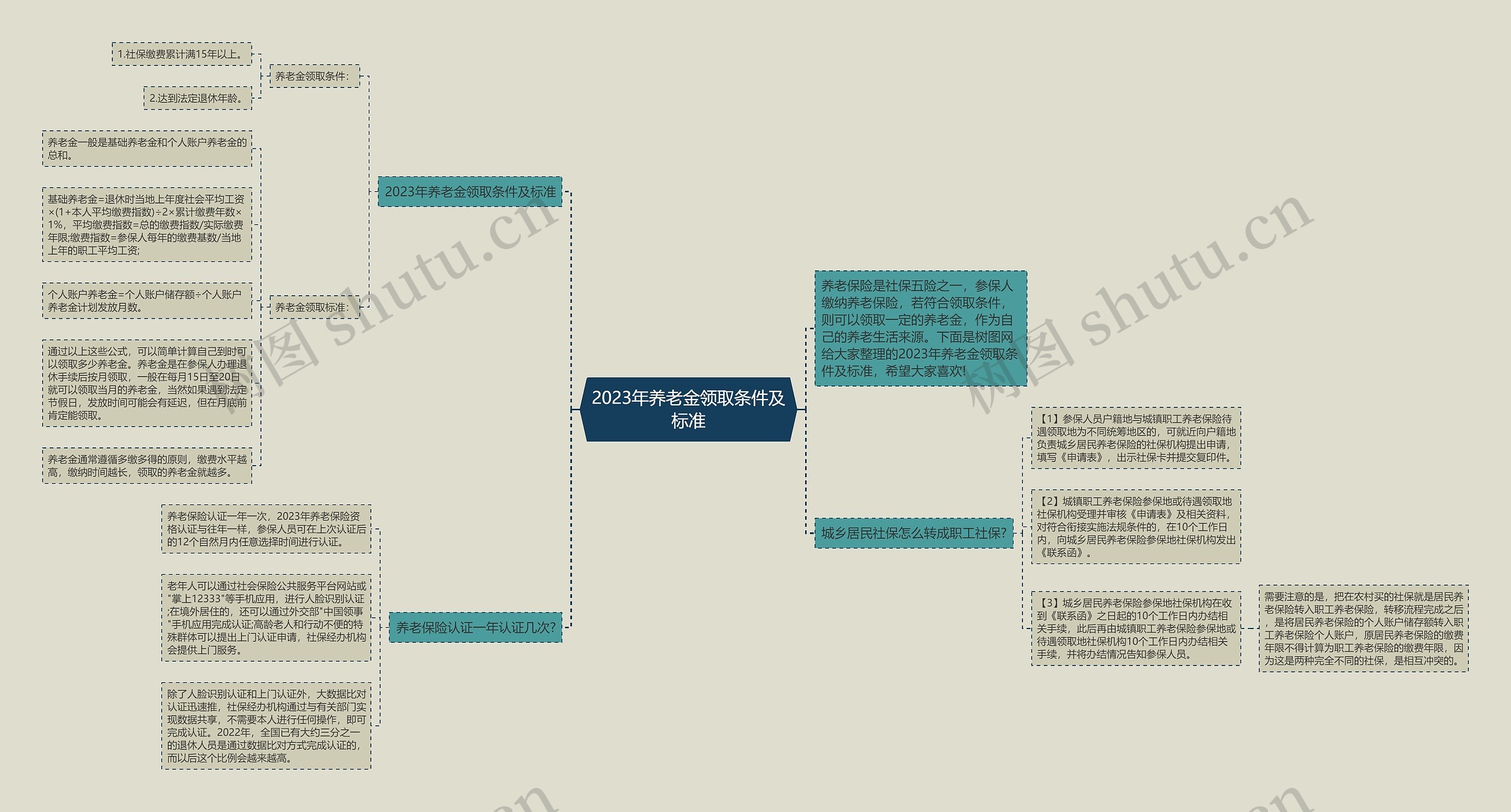 2023年养老金领取条件及标准