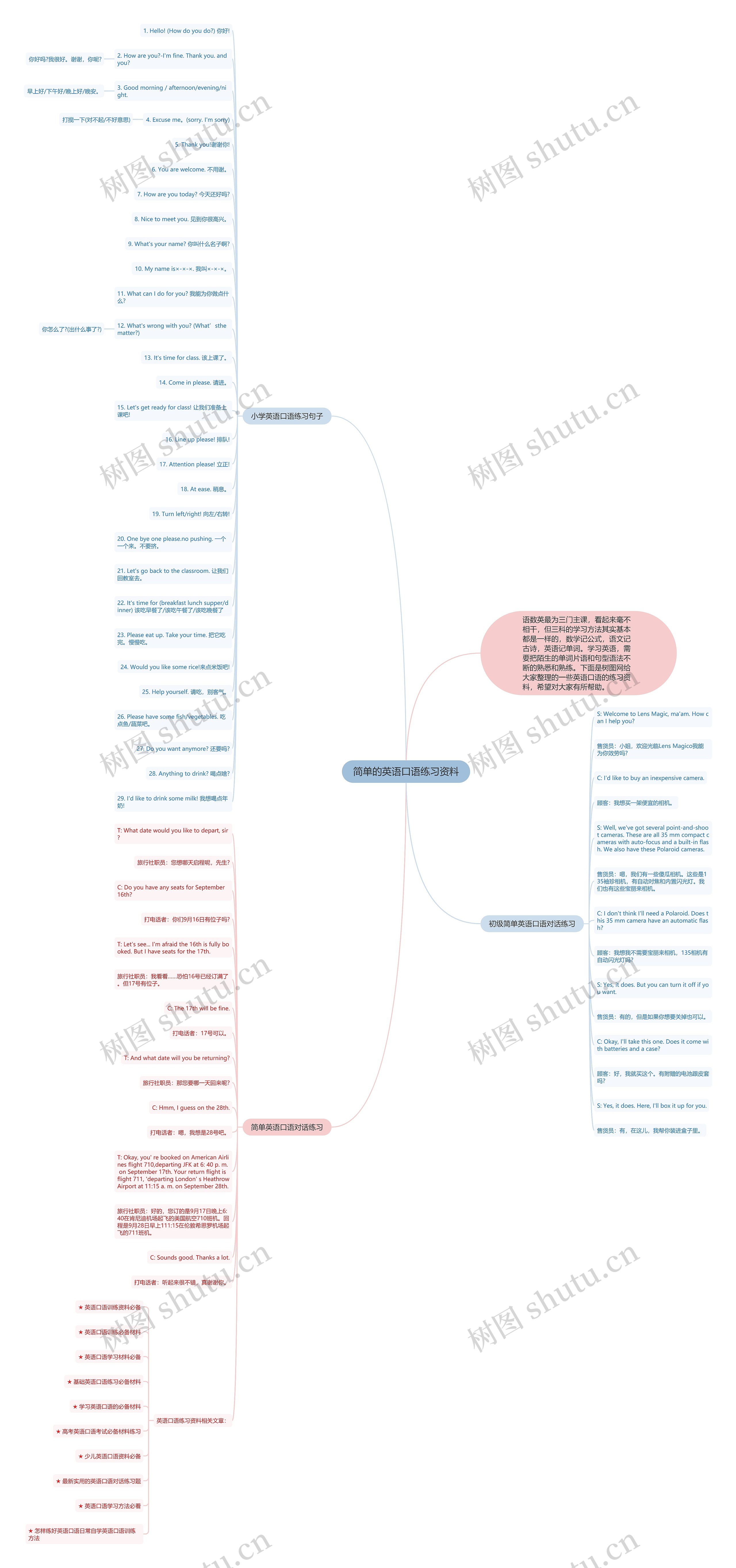 简单的英语口语练习资料思维导图