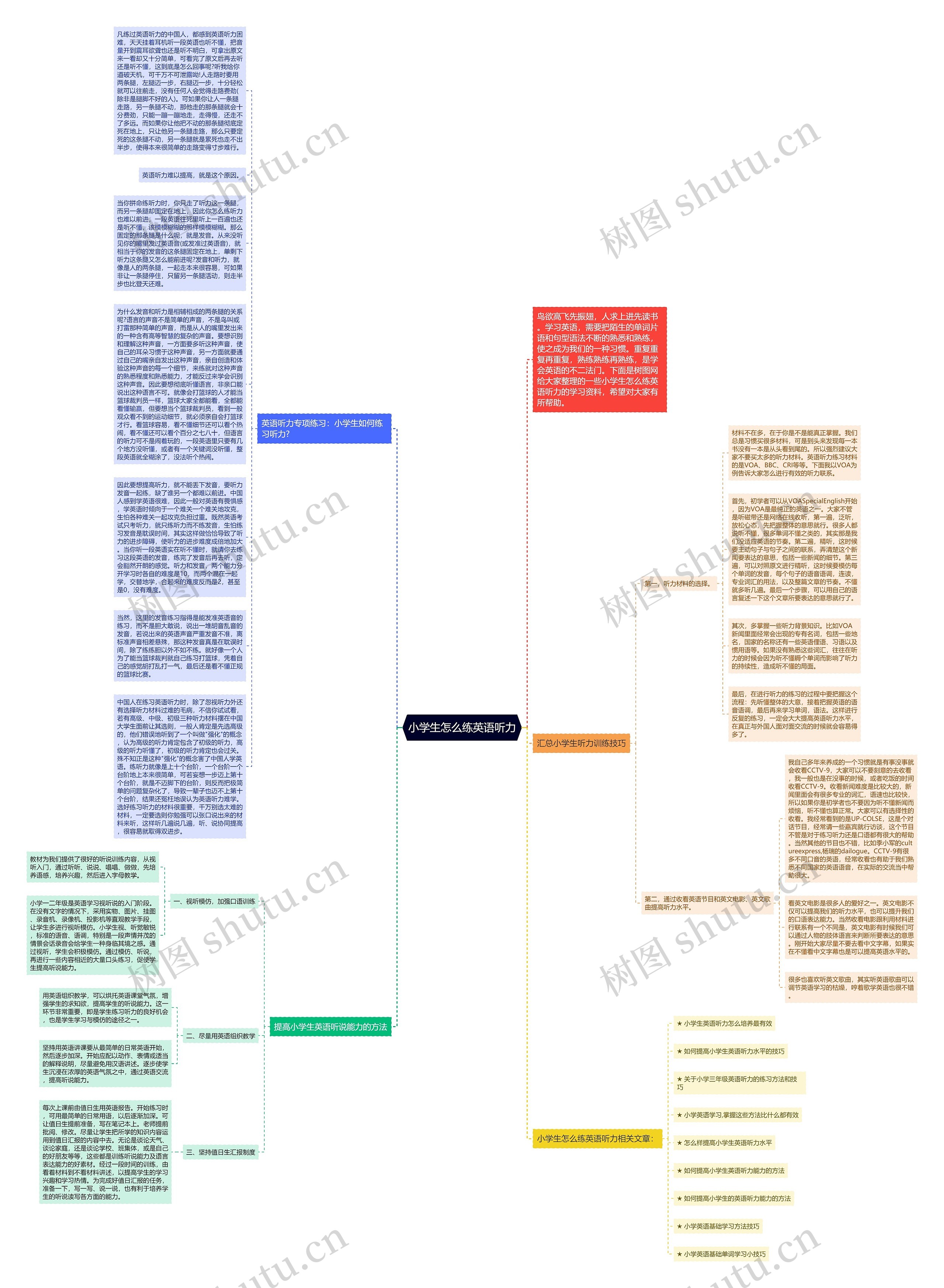小学生怎么练英语听力思维导图