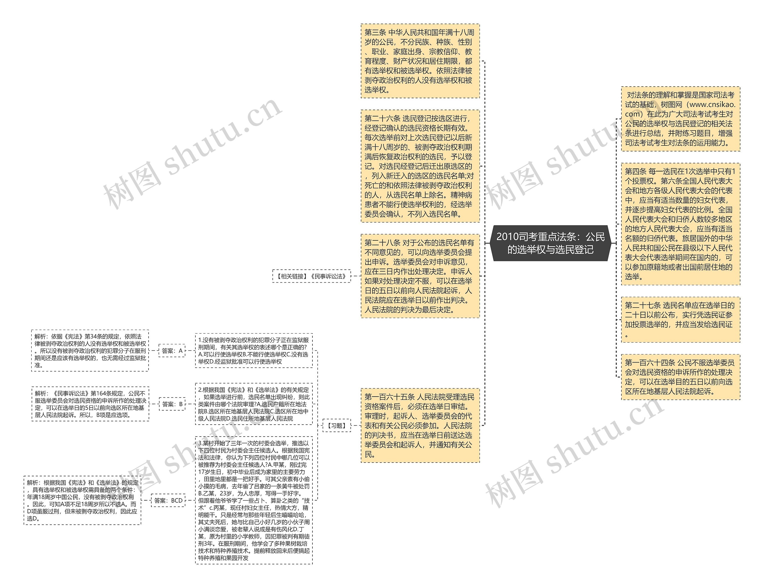 2010司考重点法条：公民的选举权与选民登记思维导图