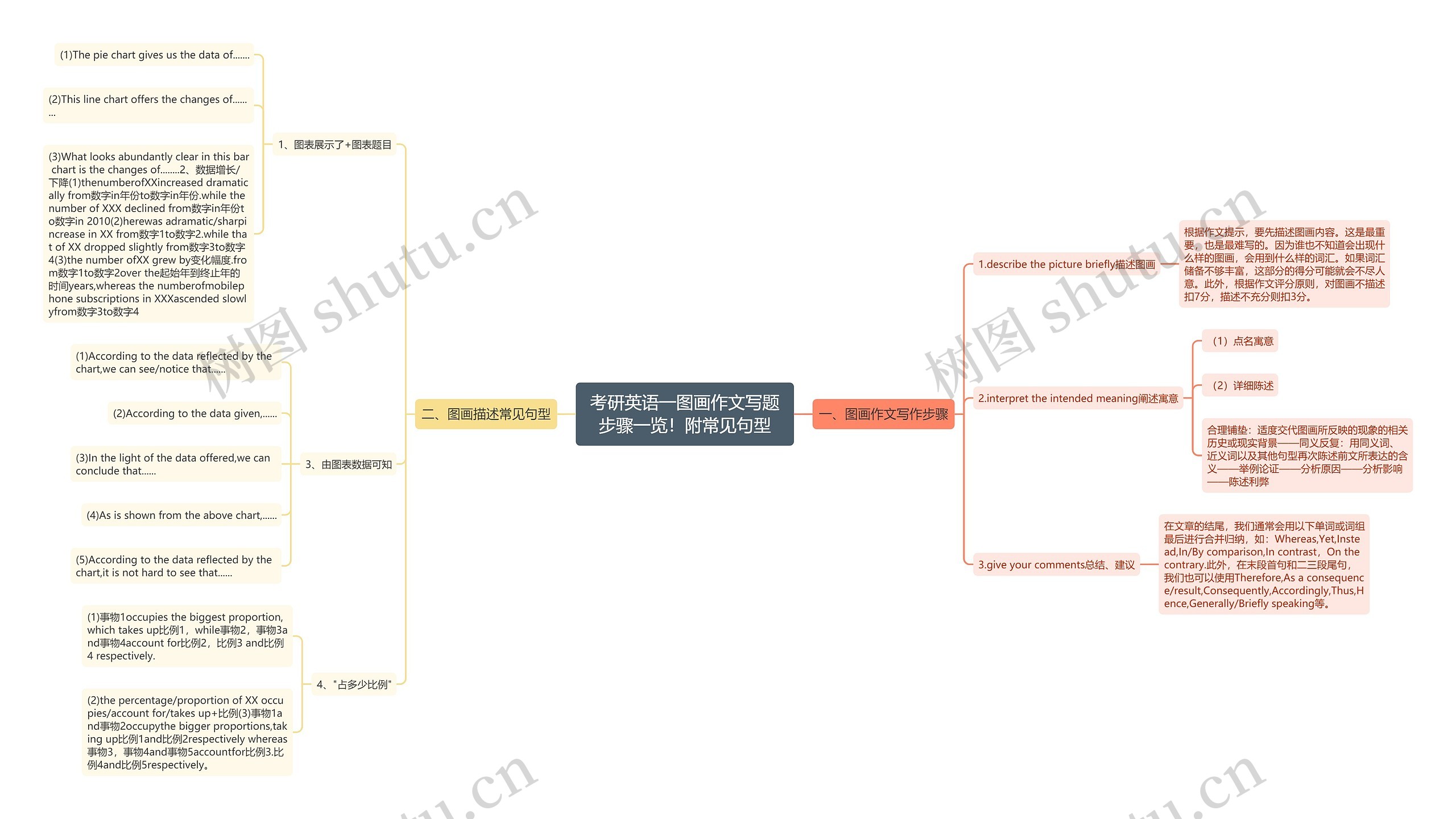 考研英语一图画作文写题步骤一览！附常见句型