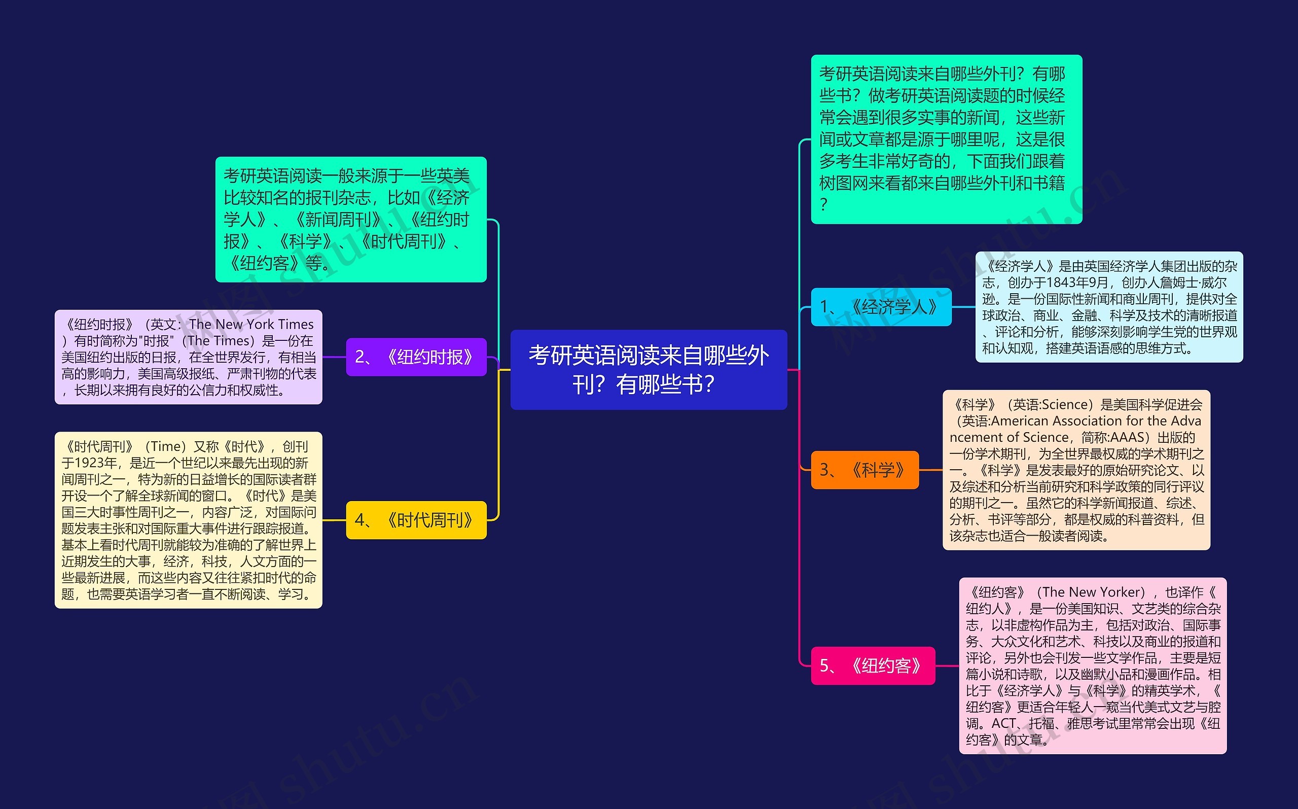 考研英语阅读来自哪些外刊？有哪些书？