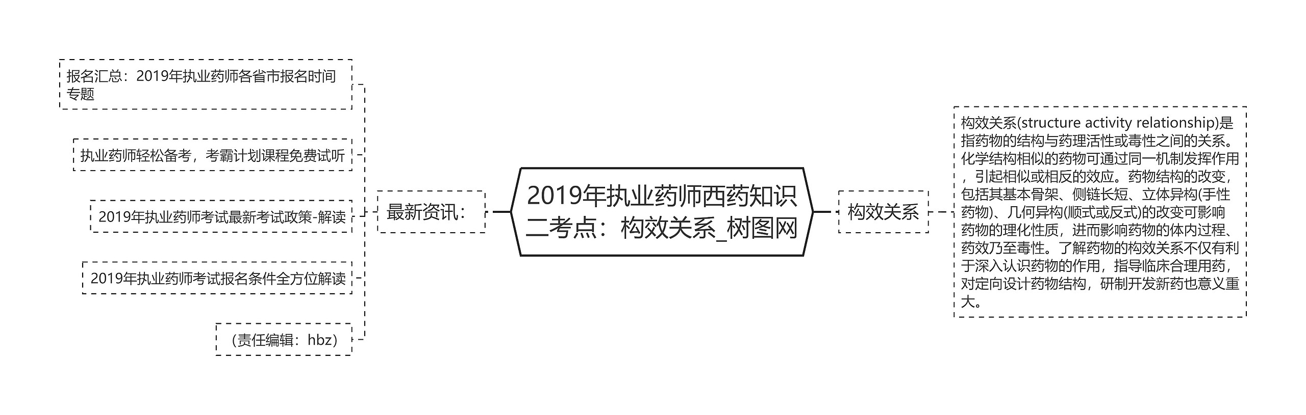 2019年执业药师西药知识二考点：构效关系思维导图