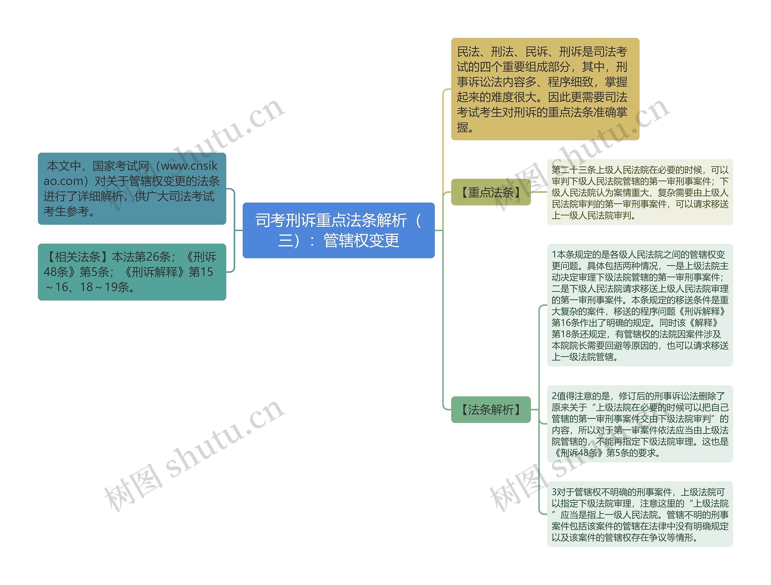 司考刑诉重点法条解析（三）：管辖权变更思维导图