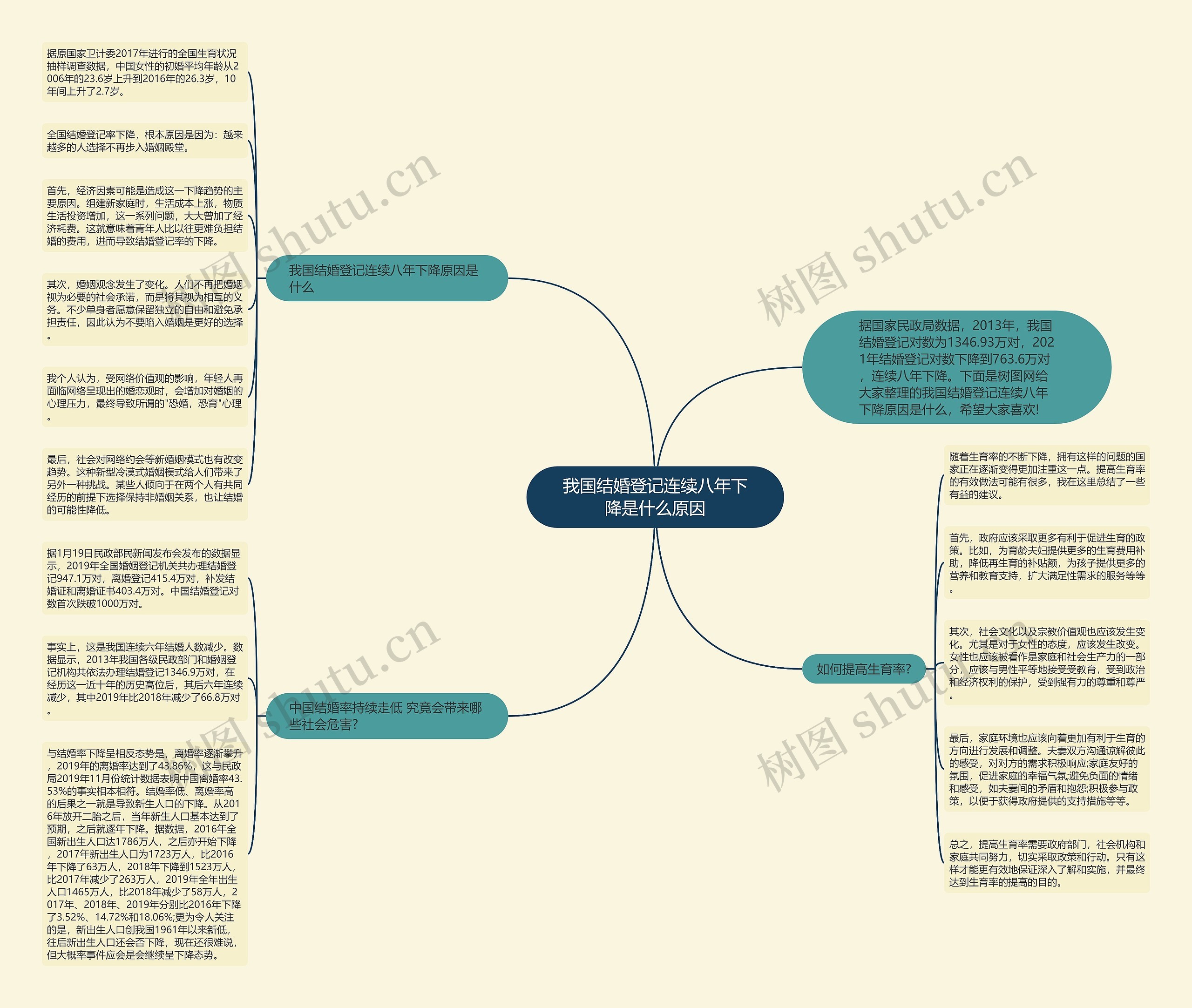 我国结婚登记连续八年下降是什么原因思维导图