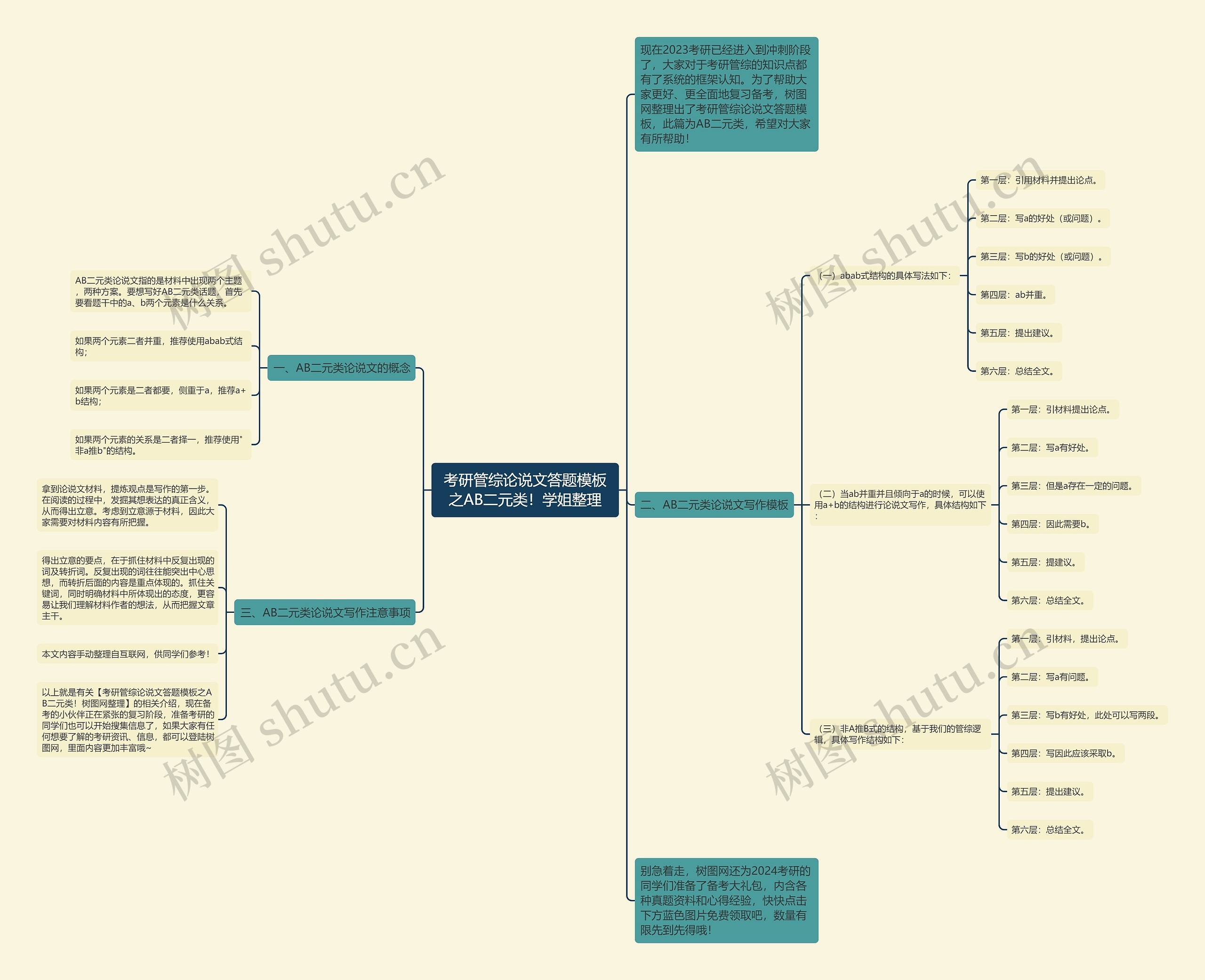 考研管综论说文答题之AB二元类！学姐整理思维导图