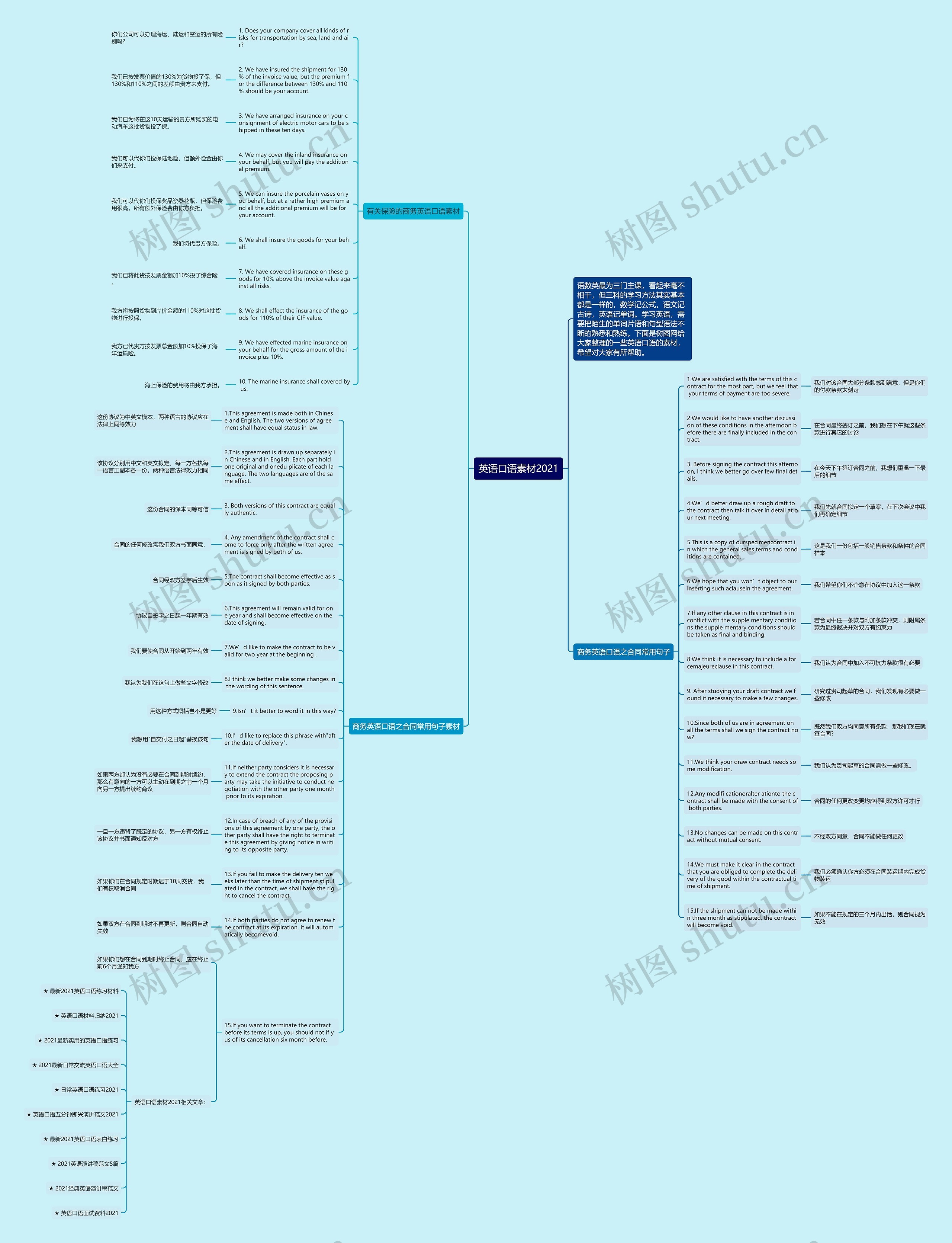 英语口语素材2021思维导图