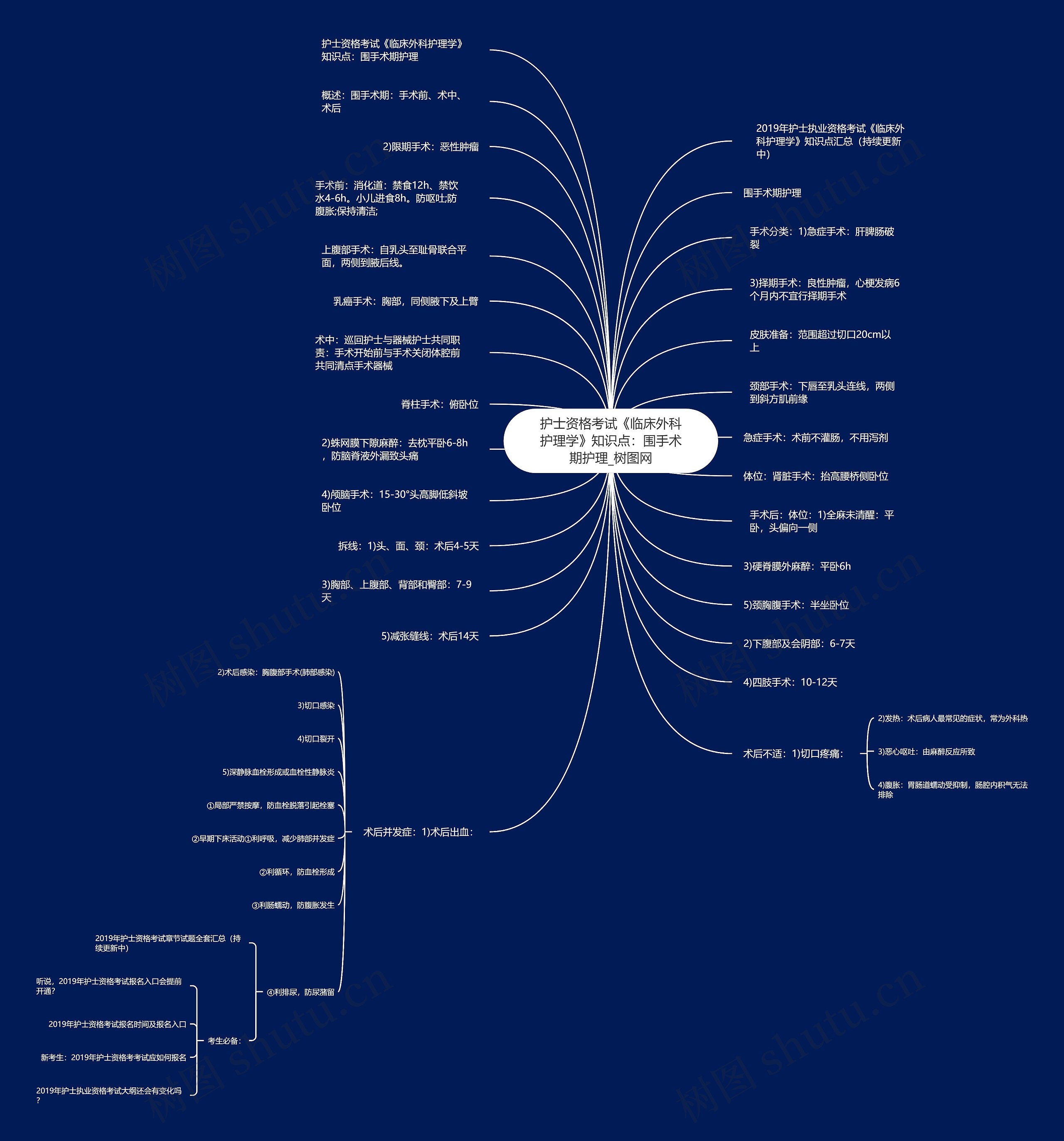 护士资格考试《临床外科护理学》知识点：围手术期护理思维导图