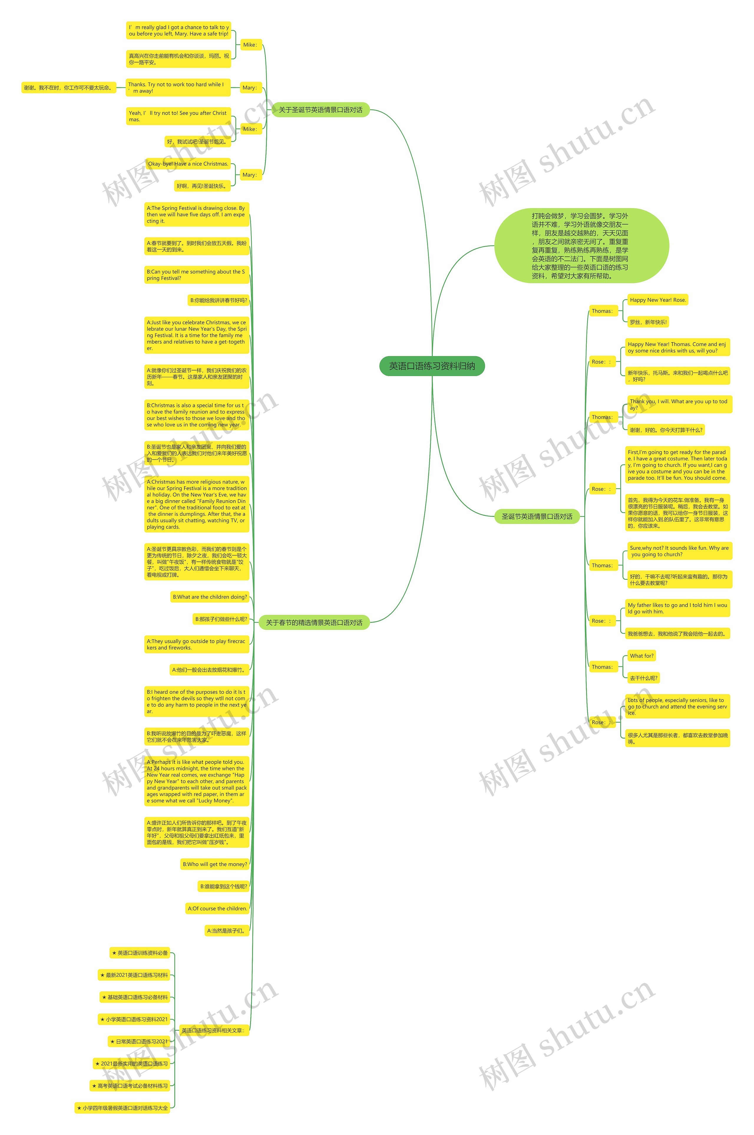 英语口语练习资料归纳思维导图