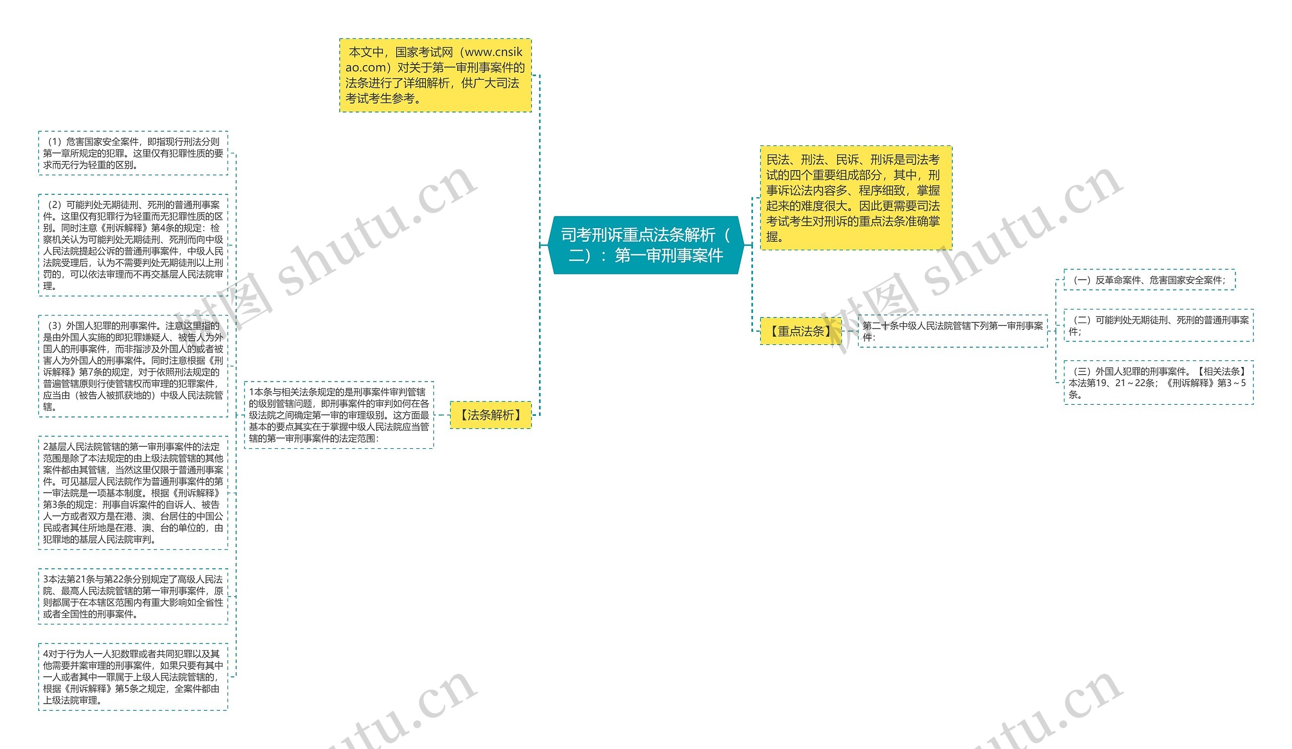 司考刑诉重点法条解析（二）：第一审刑事案件思维导图