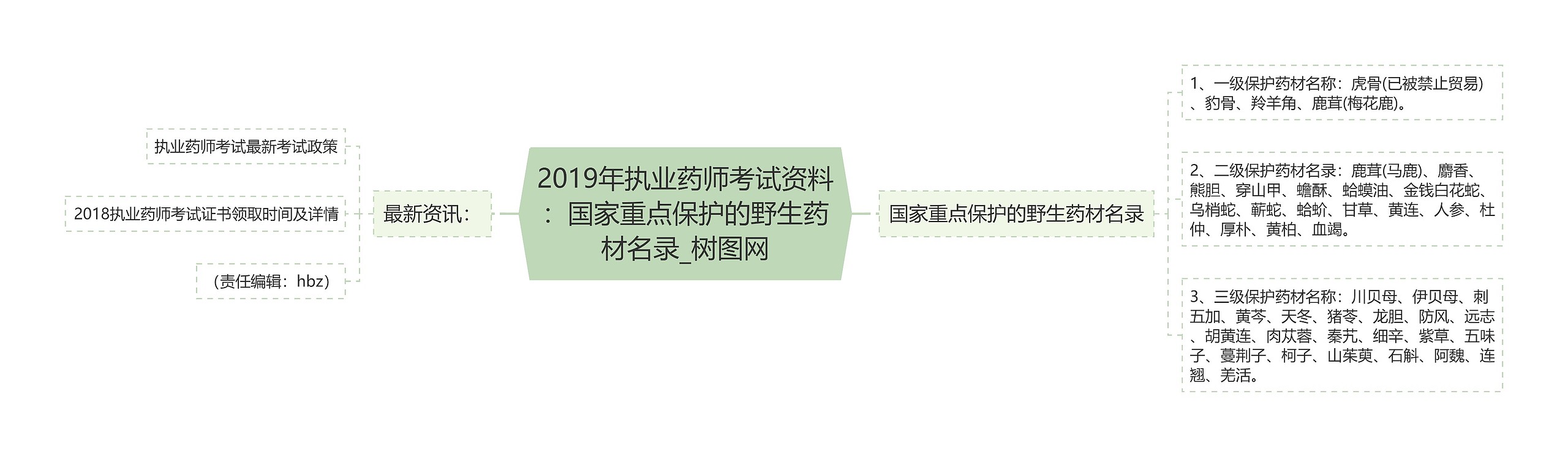 2019年执业药师考试资料：国家重点保护的野生药材名录