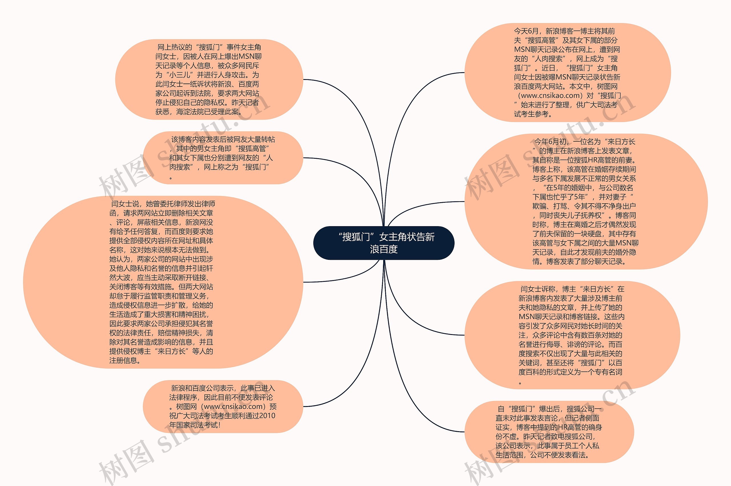 “搜狐门”女主角状告新浪百度思维导图