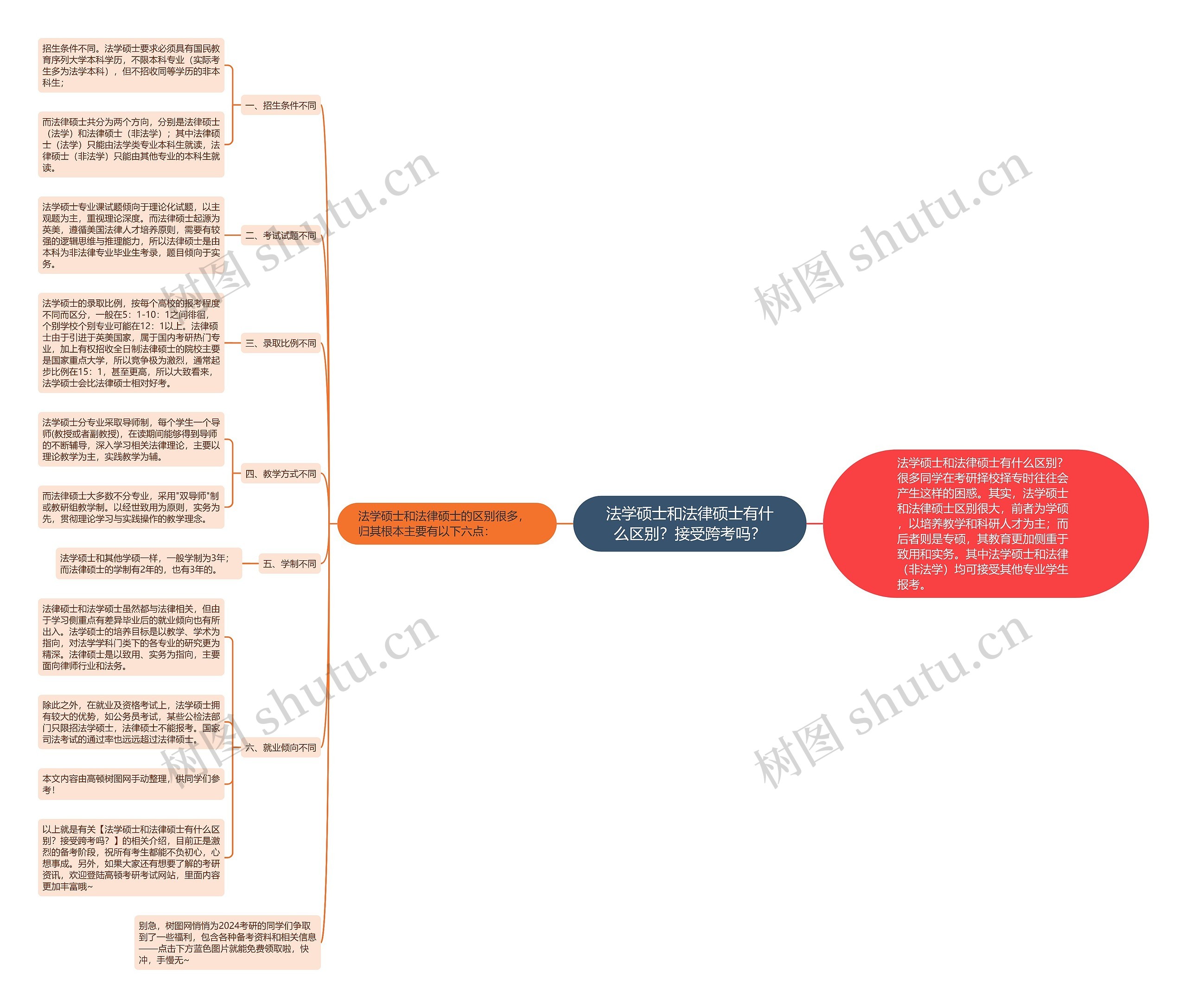 法学硕士和法律硕士有什么区别？接受跨考吗？思维导图