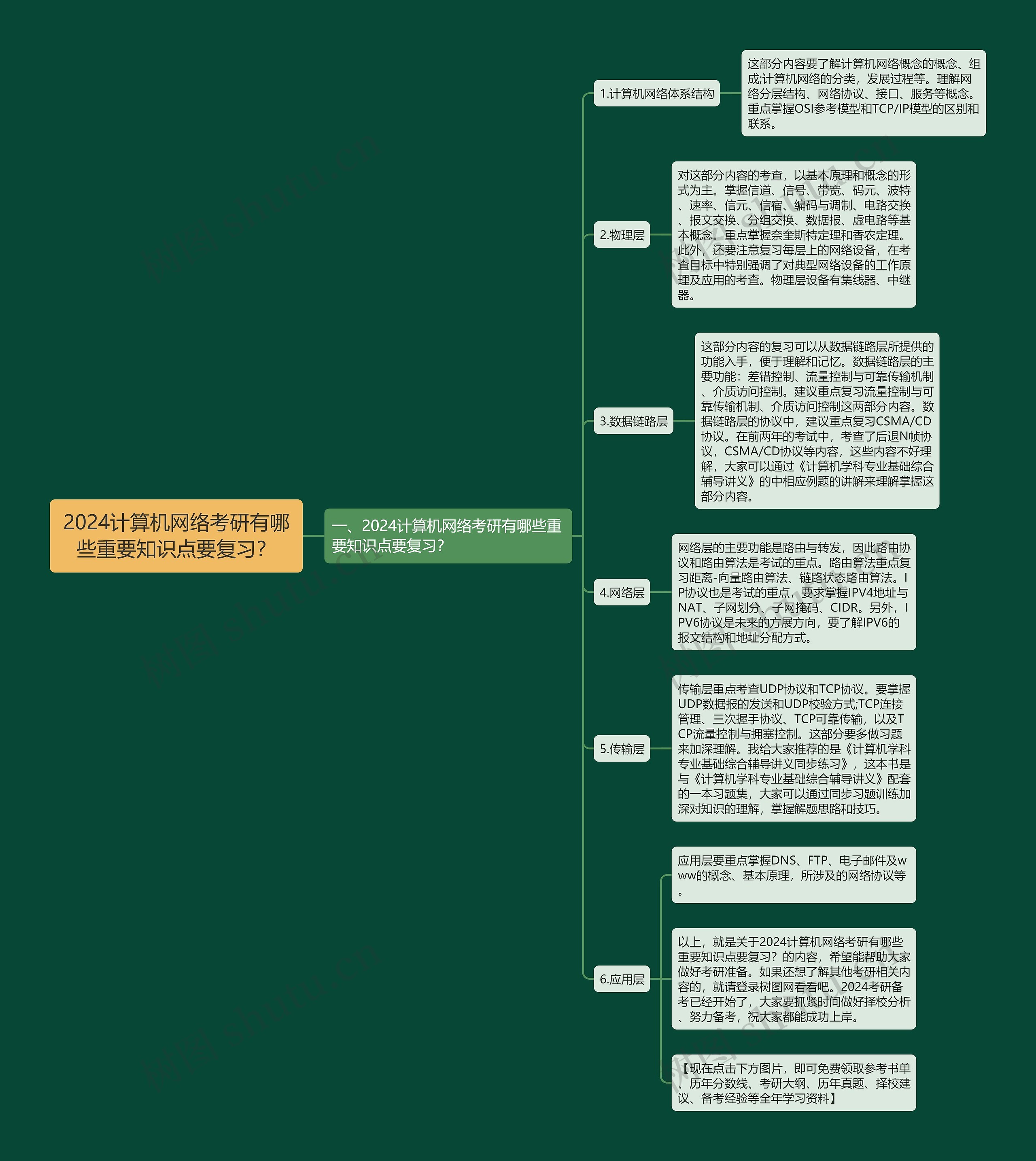 2024计算机网络考研有哪些重要知识点要复习? 2024计算机网络考研有哪些重要知识点要复习?