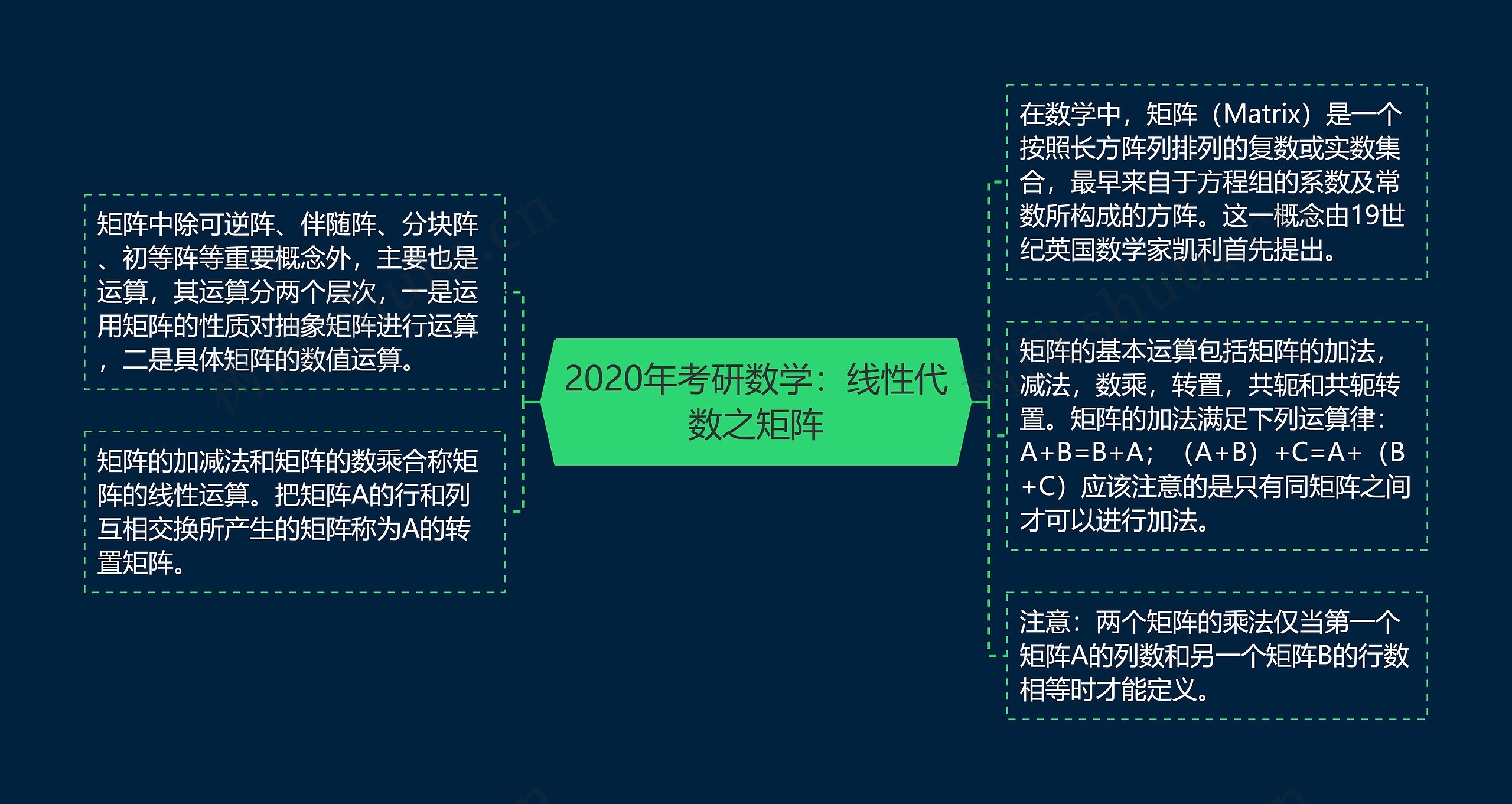2020年考研数学:线性代数之矩阵思维导图高清图 2020年考研数学:线性代数之矩阵思维导图
