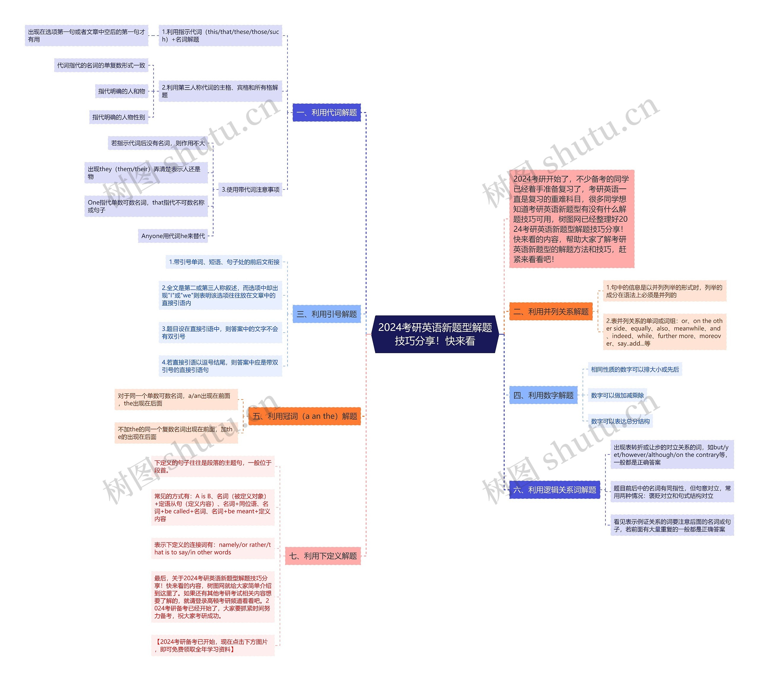 2024考研英语新题型解题技巧分享！快来看思维导图