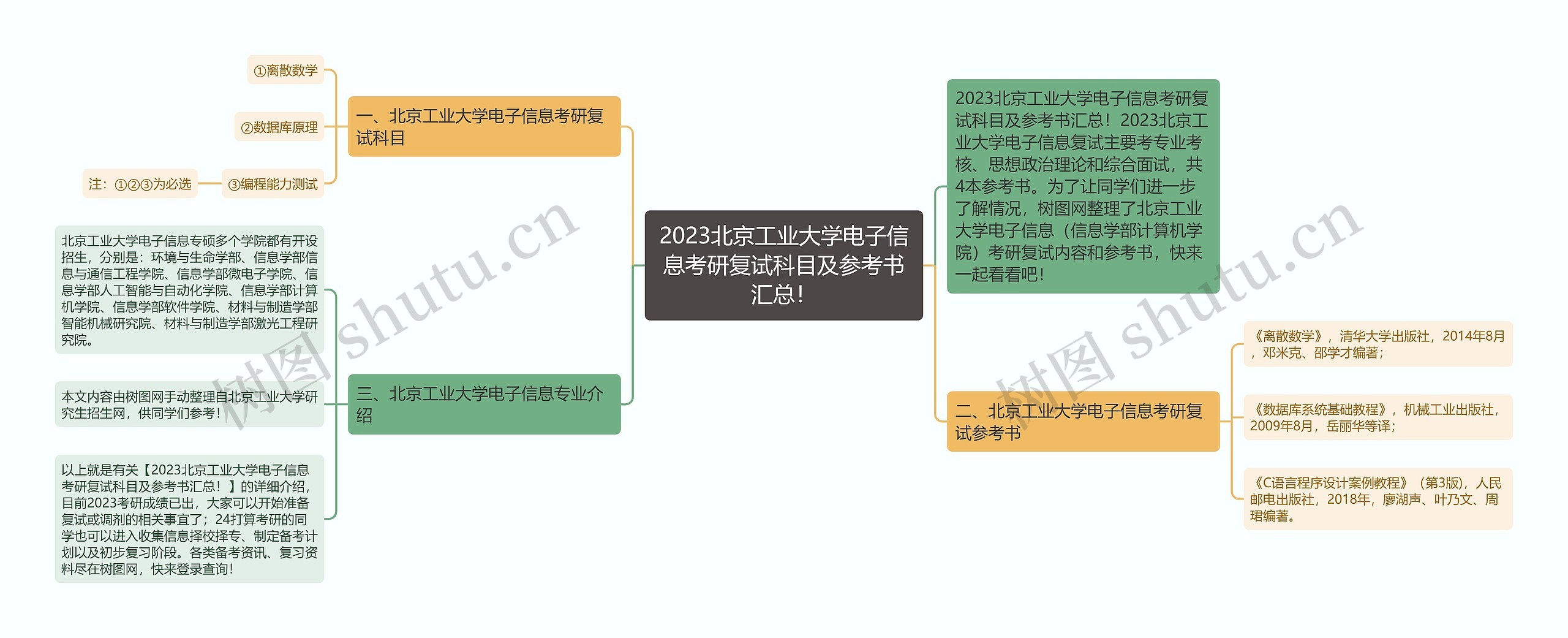 2023北京工业大学电子信息考研复试科目及参考书汇总！思维导图