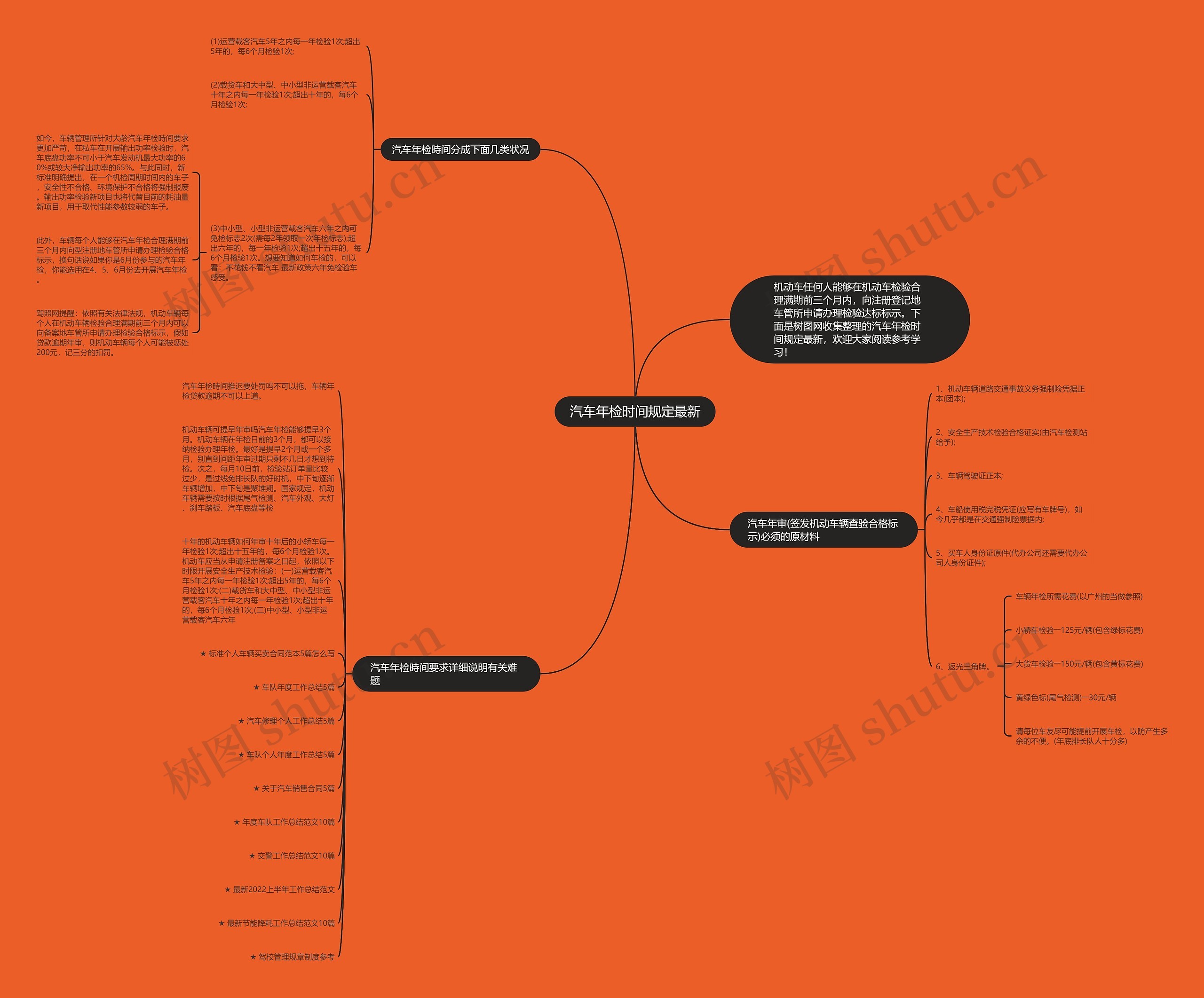 汽车年检时间规定最新思维导图