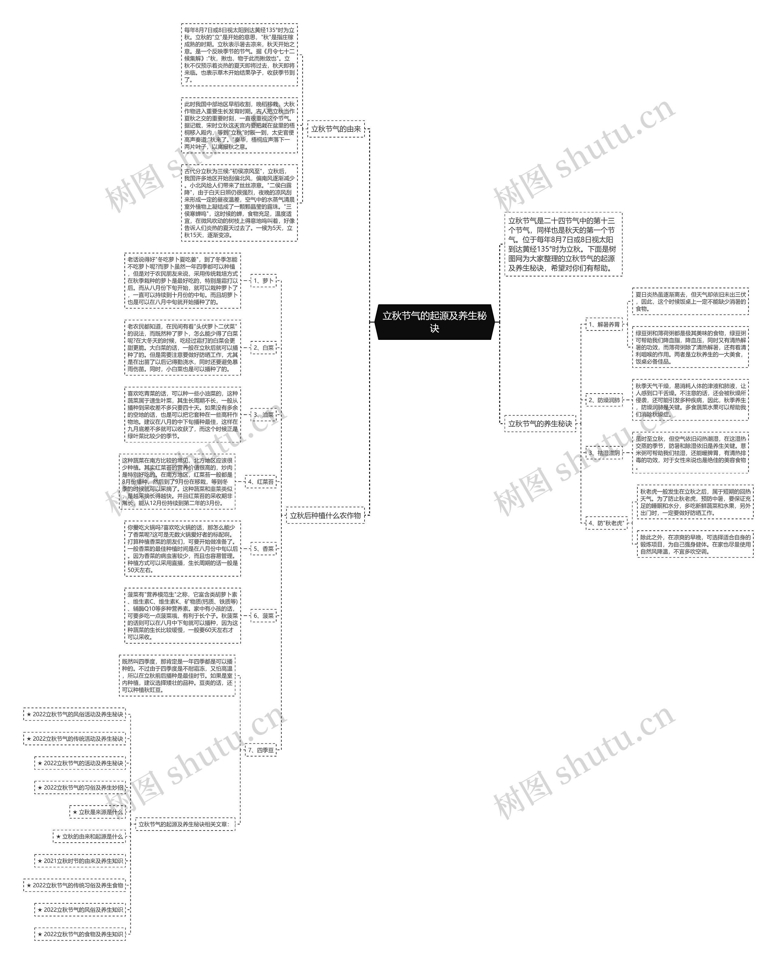 立秋节气的起源及养生秘诀思维导图