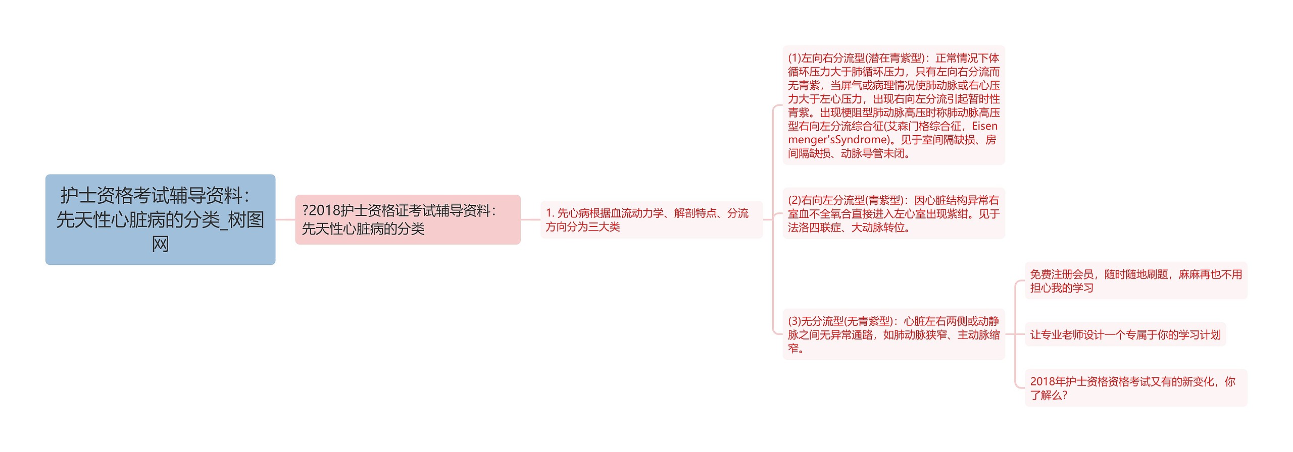 护士资格考试辅导资料：先天性心脏病的分类思维导图