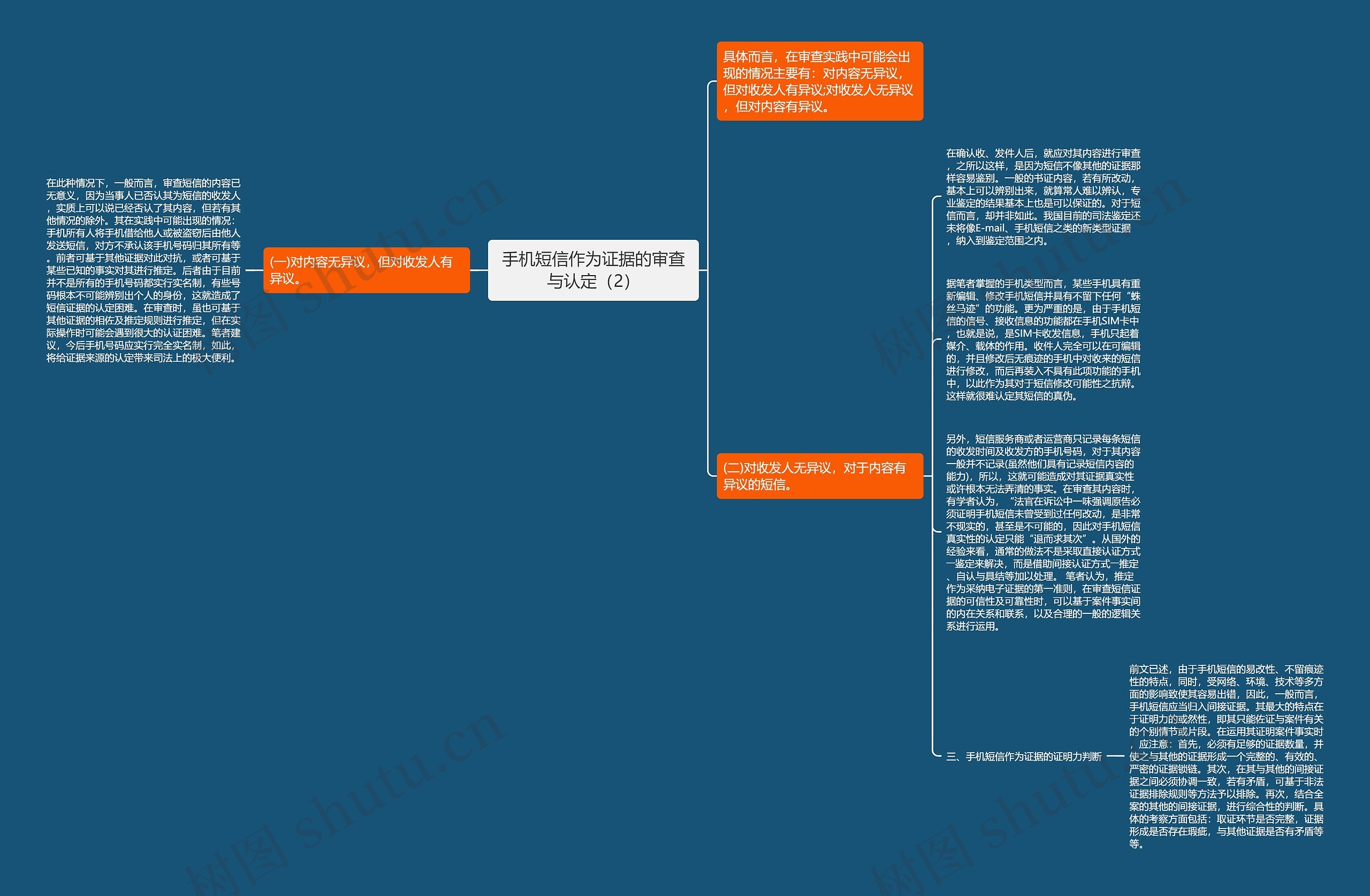 手机短信作为证据的审查与认定（2）思维导图