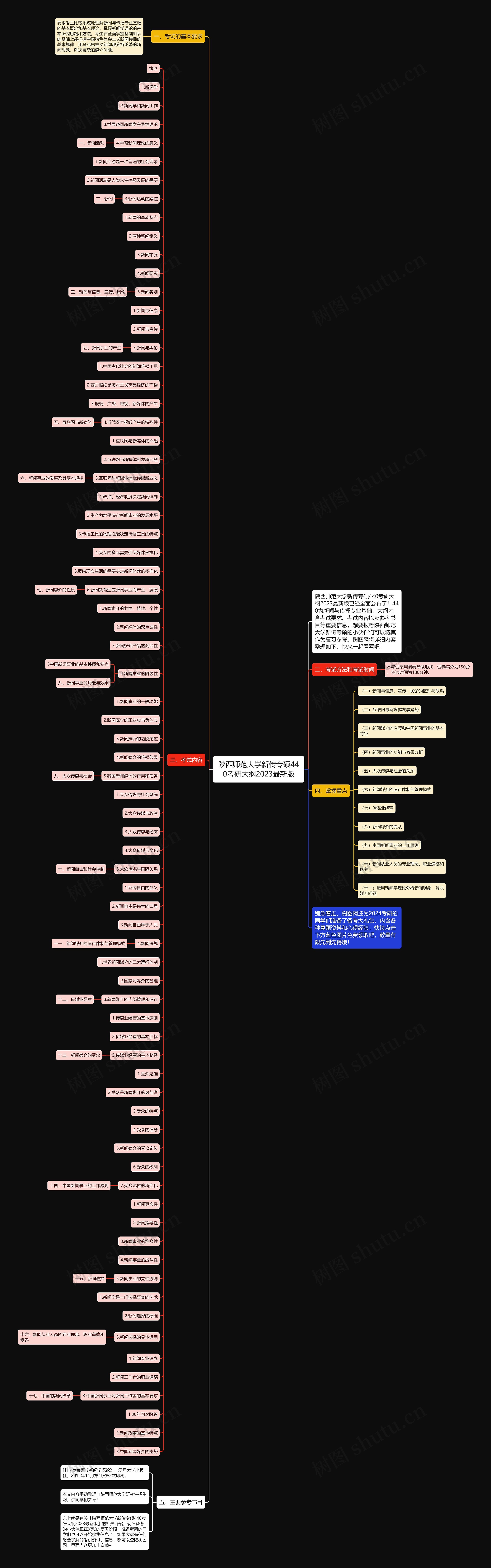 陕西师范大学新传专硕440考研大纲2023最新版思维导图