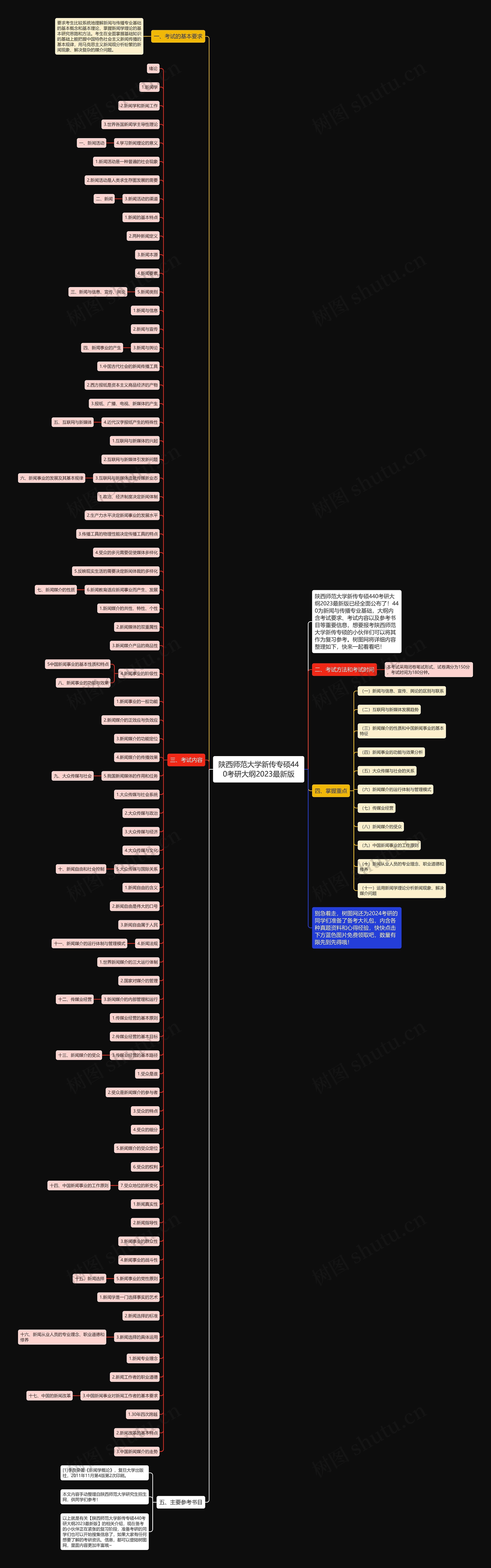 陕西师范大学新传专硕440考研大纲2023最新版 陕西师范大学新传专硕440考研大纲2023最新版