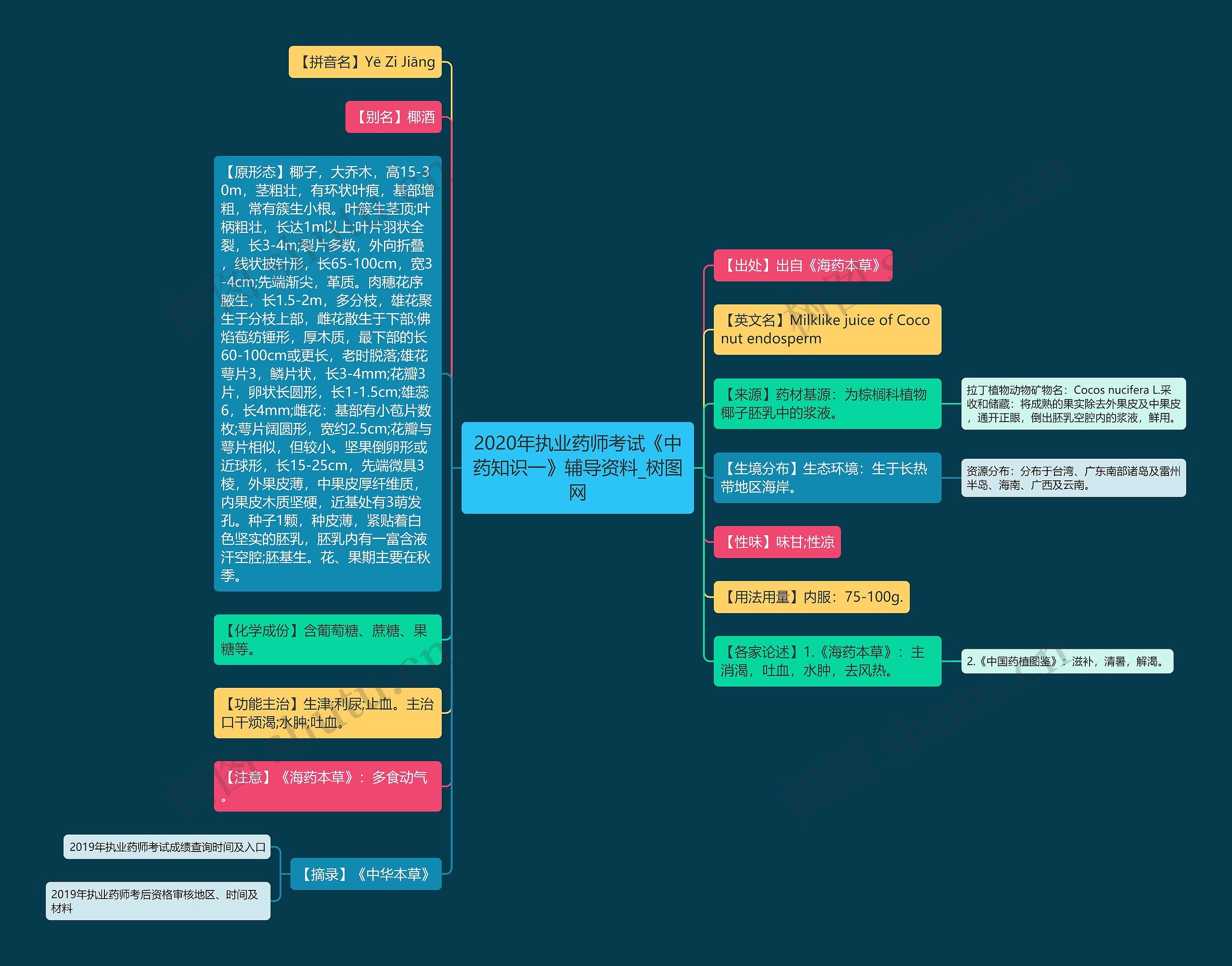 2020年执业药师考试《中药知识一》辅导资料思维导图