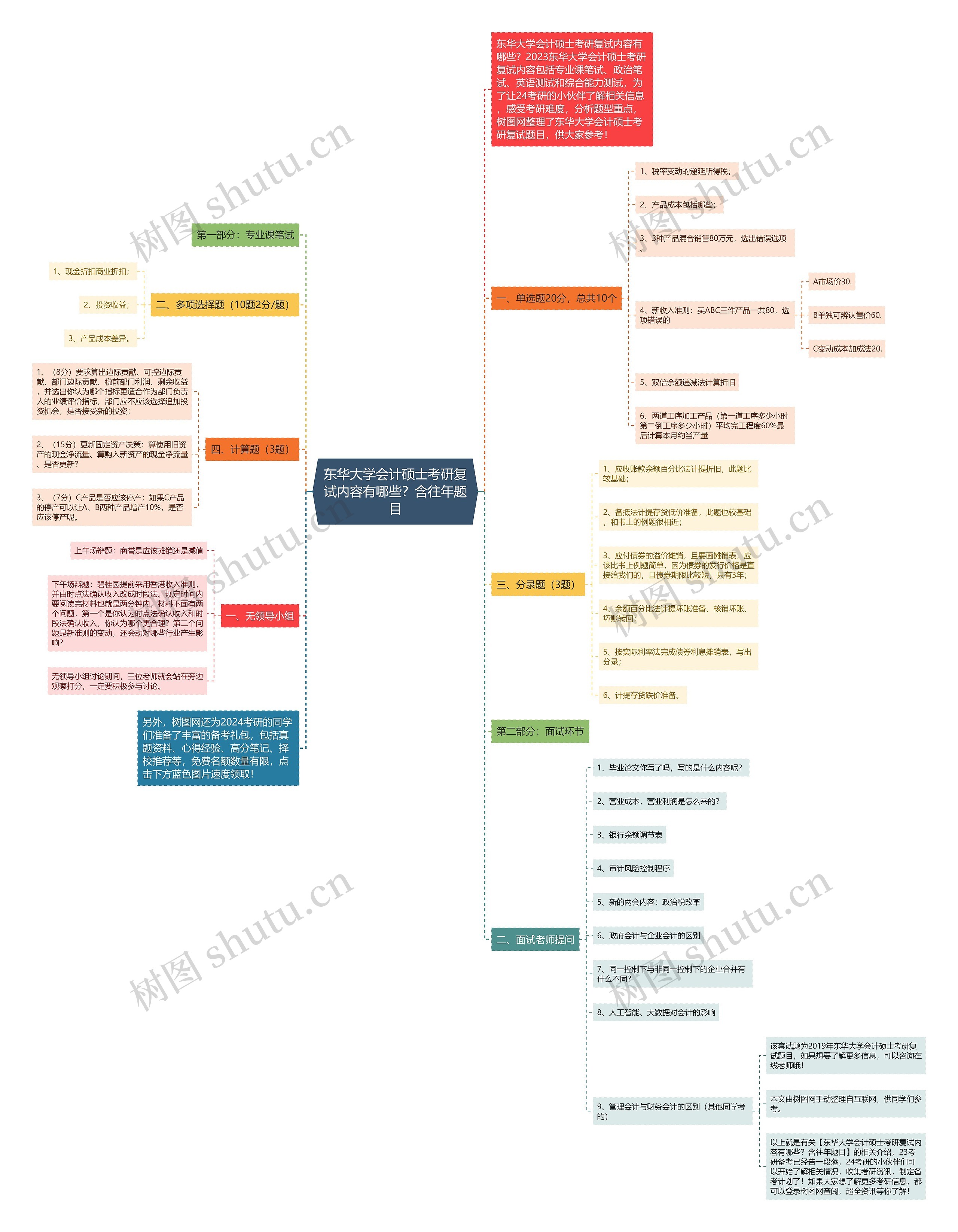 东华大学会计硕士考研复试内容有哪些？含往年题目思维导图