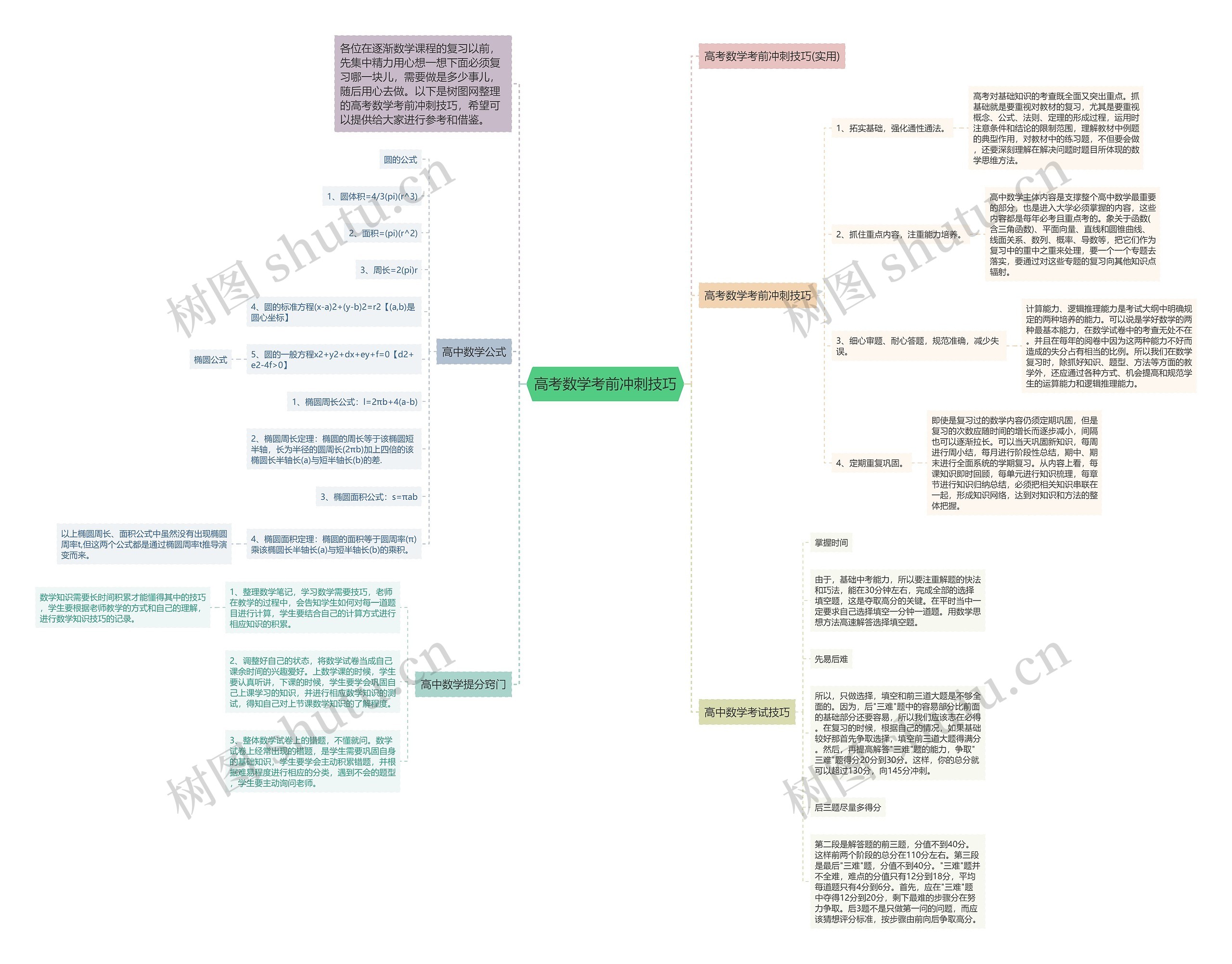 高考数学考前冲刺技巧思维导图