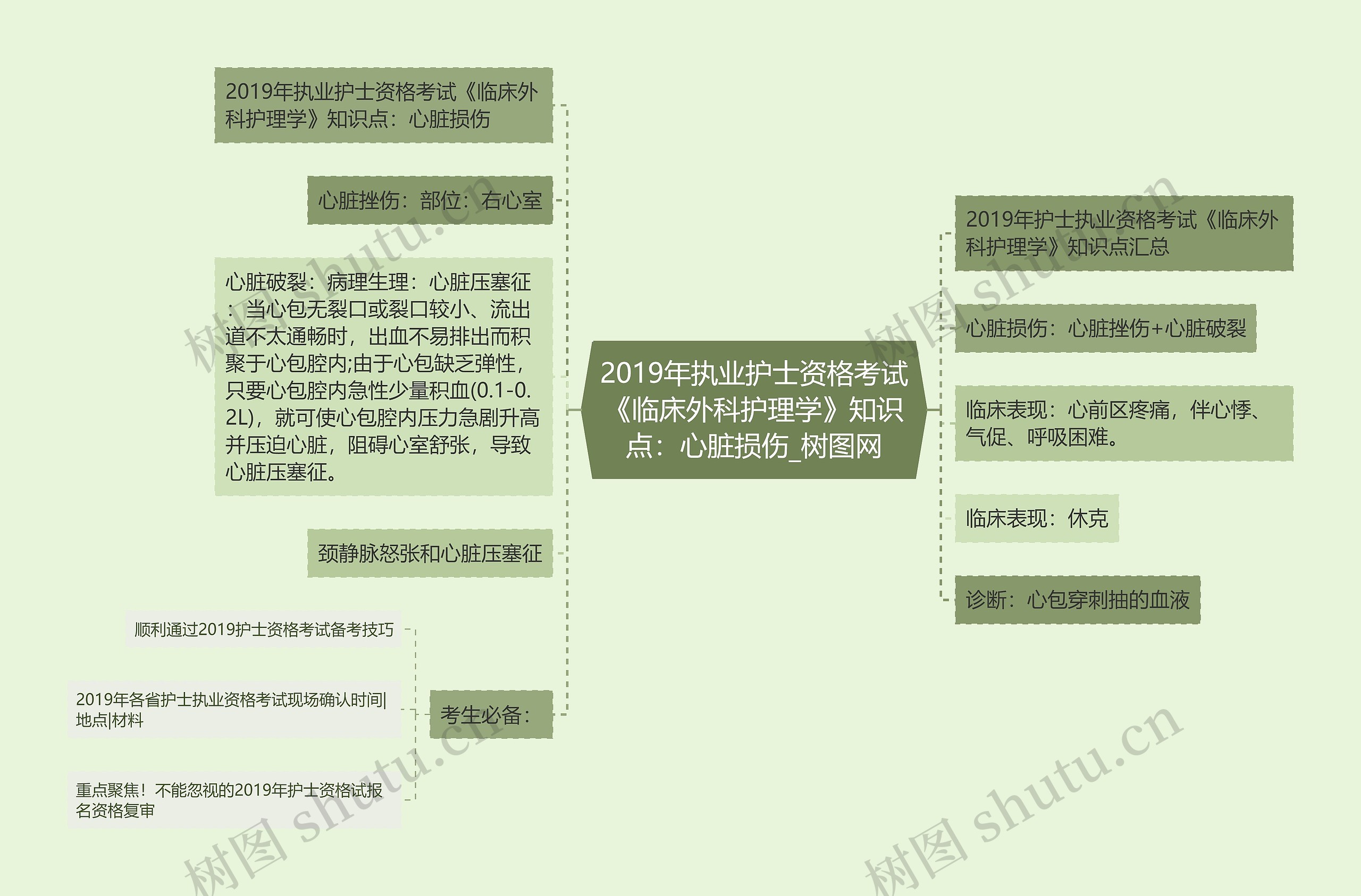 2019年执业护士资格考试《临床外科护理学》知识点：心脏损伤