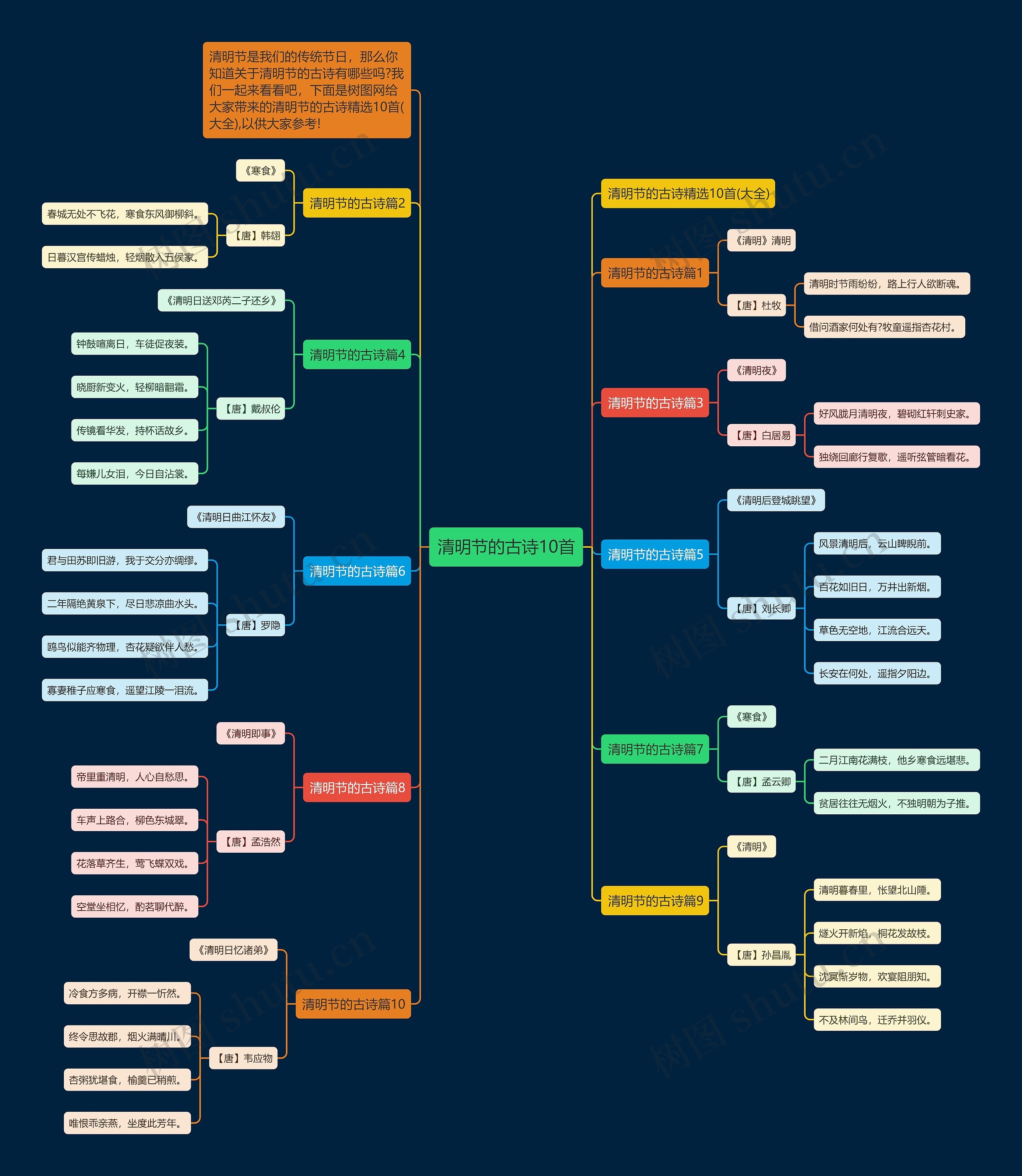 清明节的古诗10首思维导图