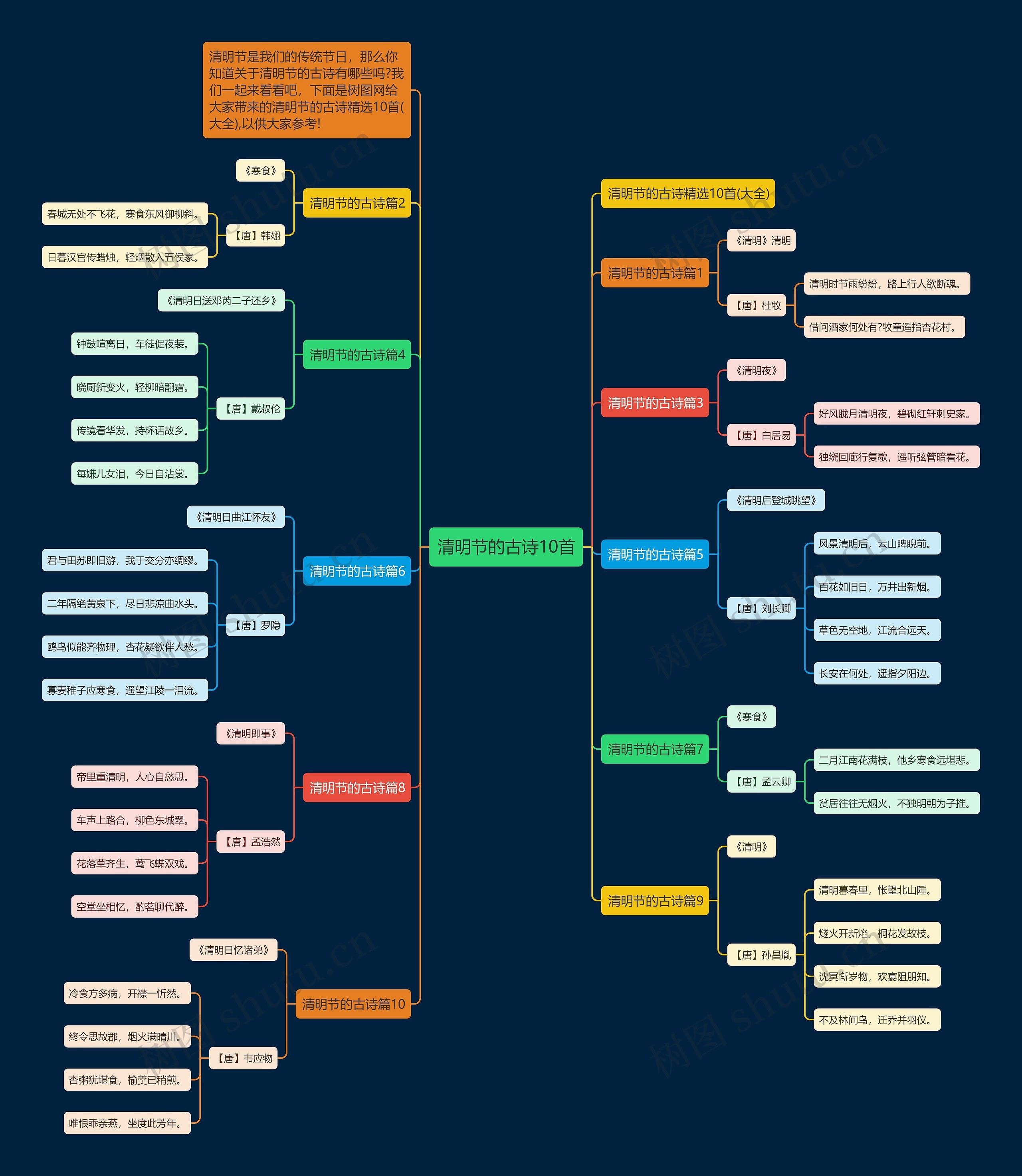 清明节的古诗10首思维导图高清图 清明节的古诗10首思维导图