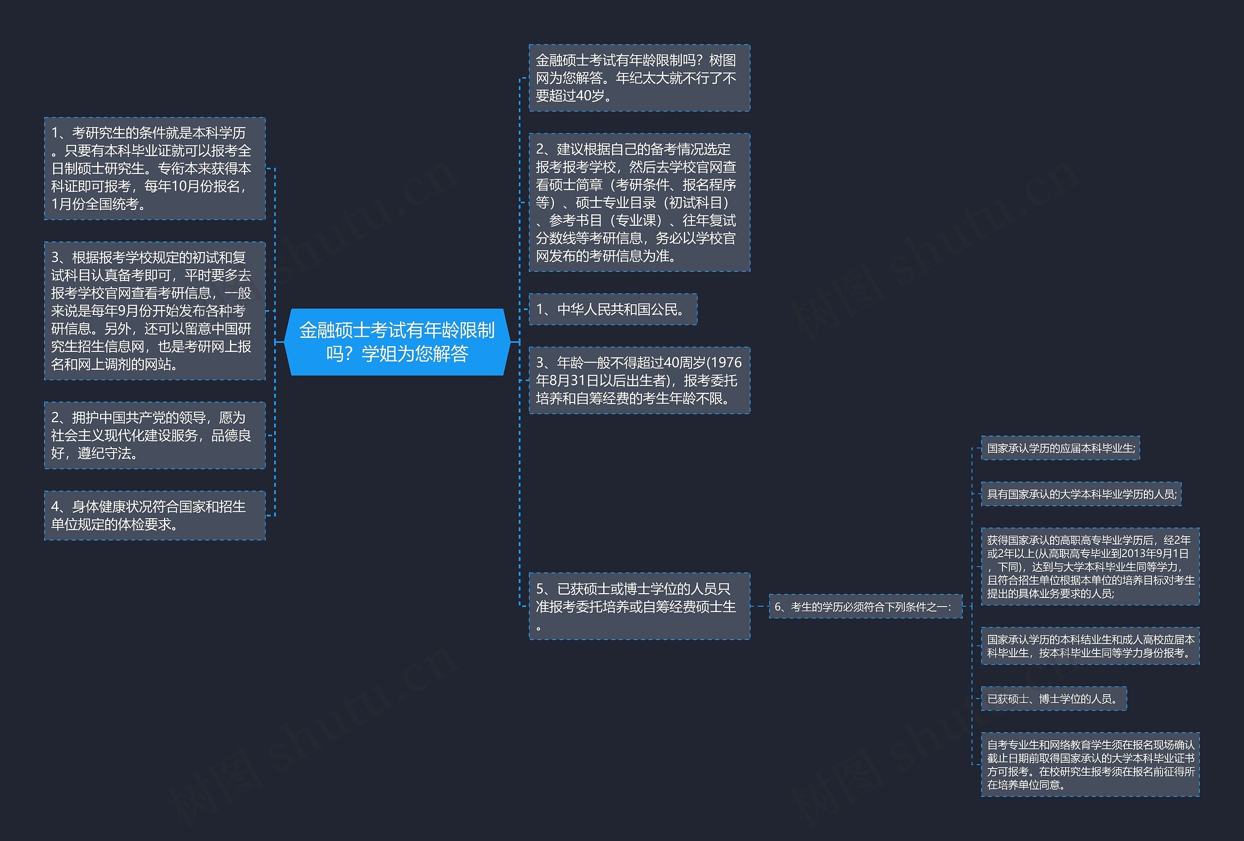 金融硕士考试有年龄限制吗？学姐为您解答思维导图