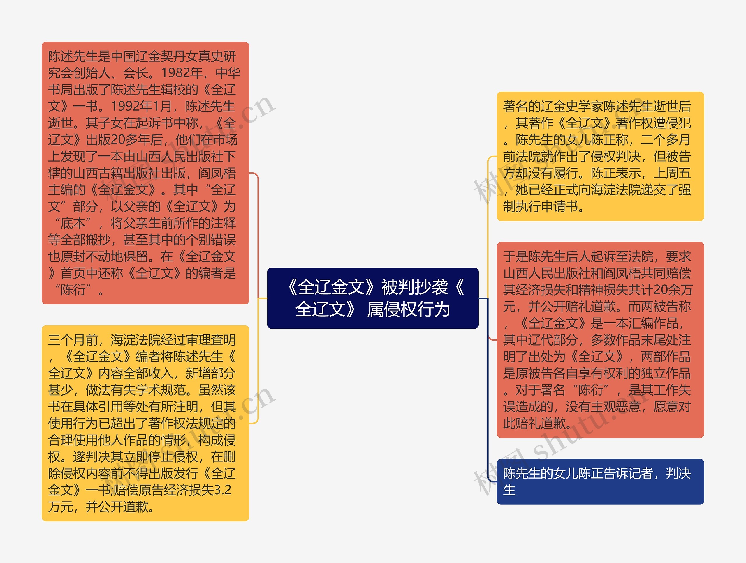 《全辽金文》被判抄袭《全辽文》 属侵权行为思维导图