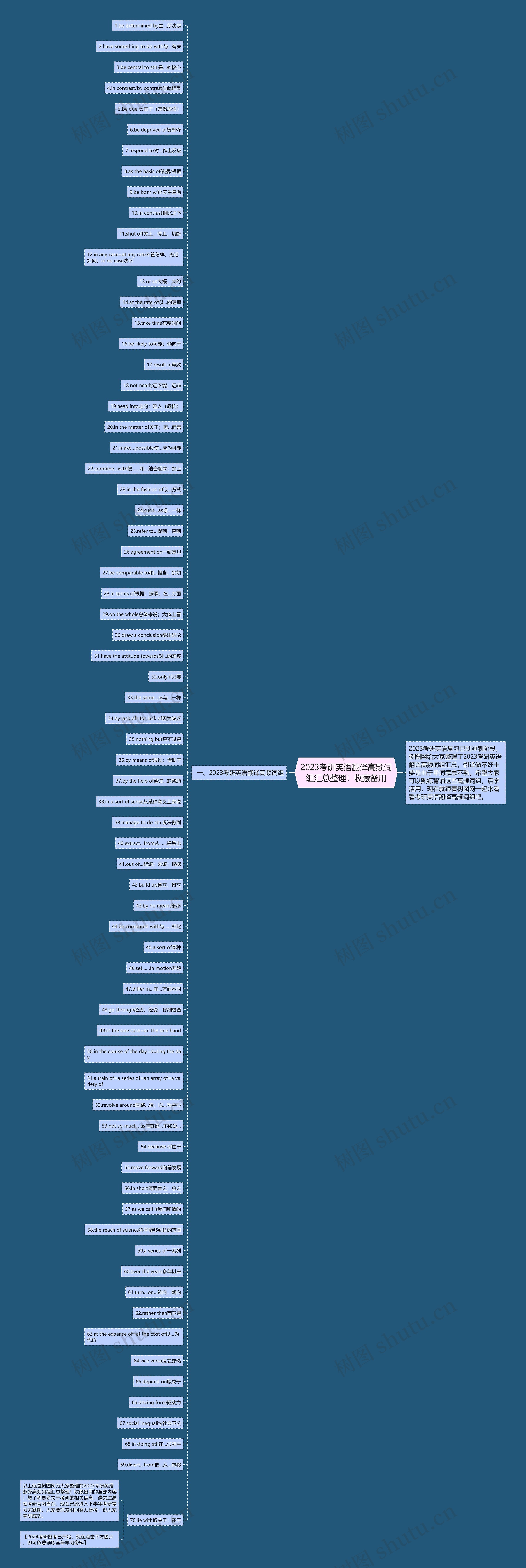 2023考研英语翻译高频词组汇总整理！收藏备用思维导图
